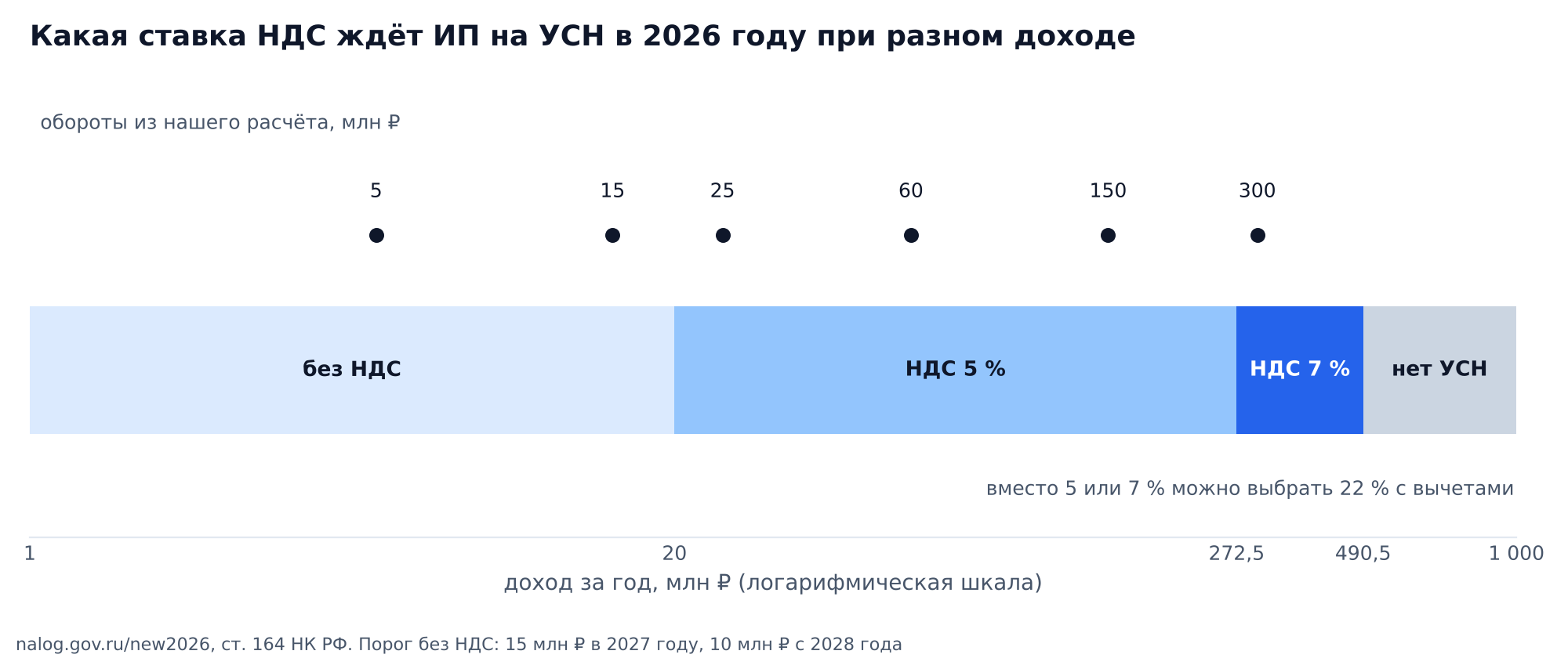 График: ставка НДС для ИП на УСН в 2026 году по доходу за год: до 20 млн ₽ освобождение, от 20 до 272,5 млн ₽ ставка 5 %, до 490,5 млн ₽ ставка 7 %, выше УСН недоступна; отмечены обороты 5, 15, 25, 60, 150 и 300 млн ₽ из нашего расчёта