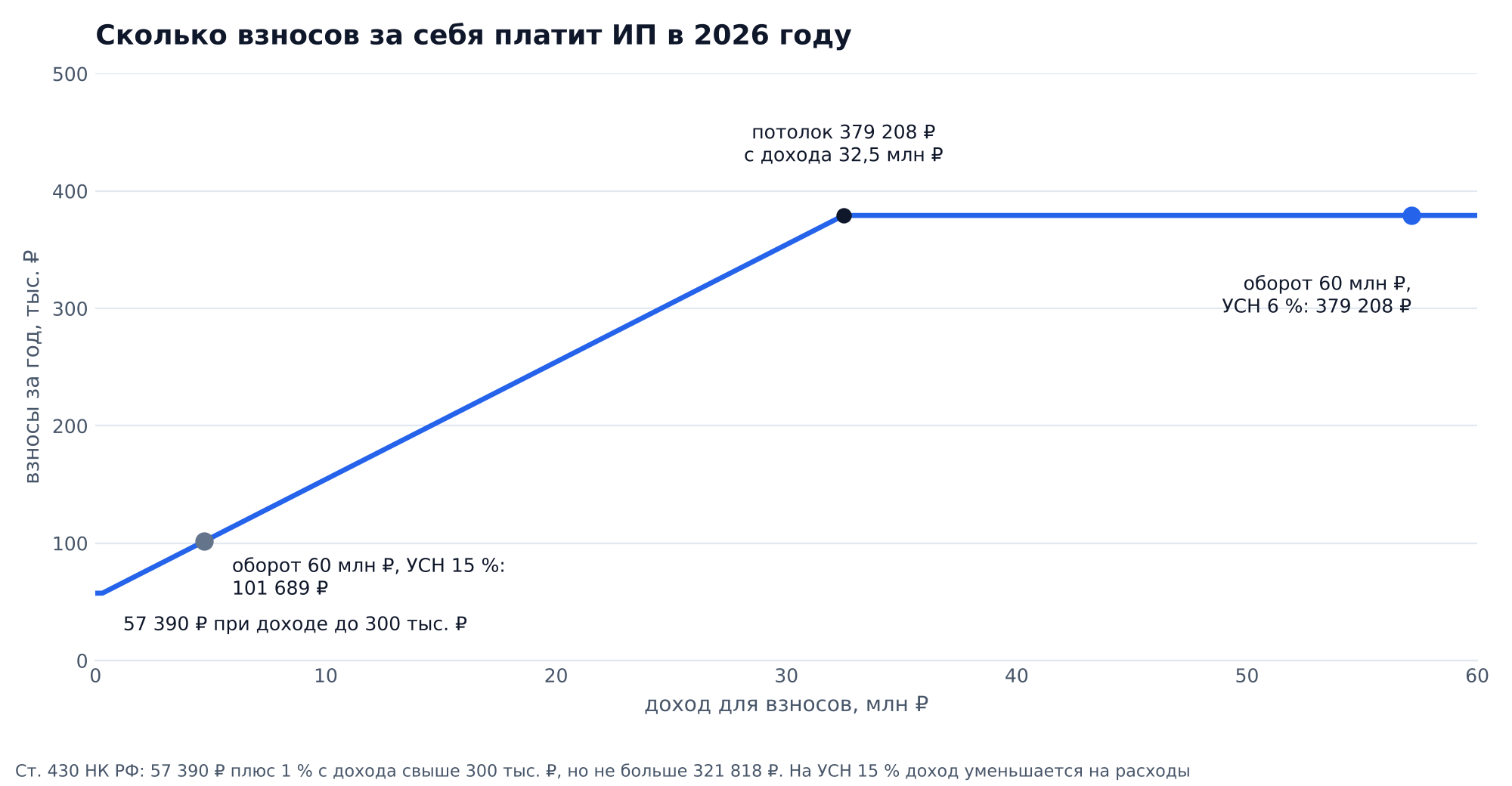График: взносы ИП за себя в 2026 году по доходу: 57 390 ₽ до дохода 300 тыс. ₽, затем плюс 1 %, потолок 379 208 ₽ с дохода около 32,5 млн ₽; при обороте 60 млн ₽ на УСН 15 % взносы 101 689 ₽, на УСН 6 % 379 208 ₽