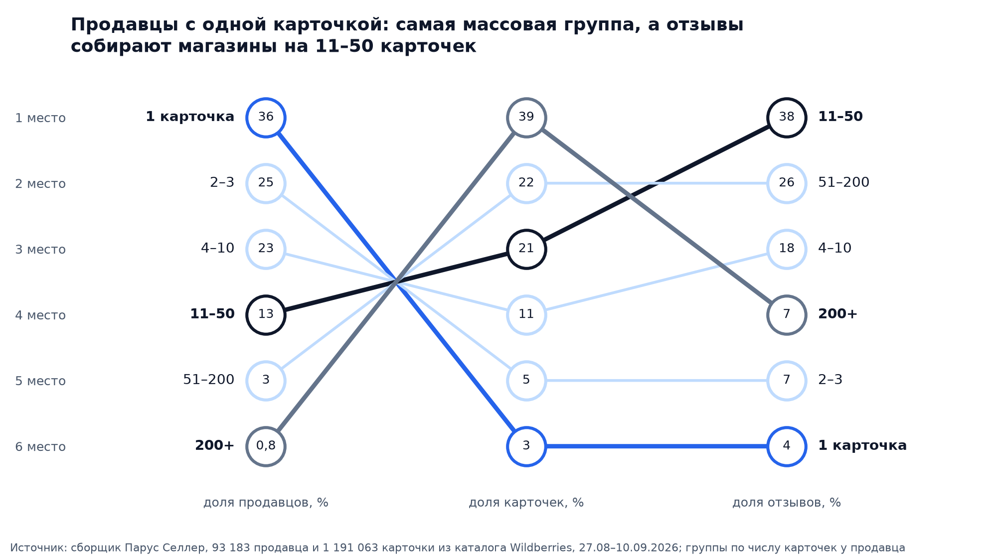 Бамп-чарт: продавцы Wildberries по числу карточек, доля продавцов, доля карточек и доля отзывов по группам от одной карточки до 200 и больше