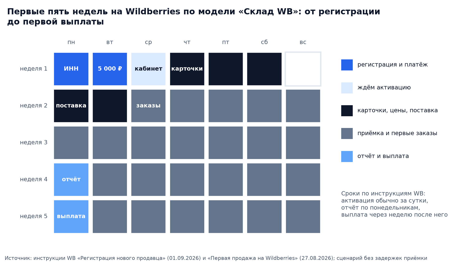 Календарная тепловая карта: первые пять недель продавца на Wildberries по модели «Склад WB», от регистрации и платежа 5 000 ₽ до первого отчёта и выплаты