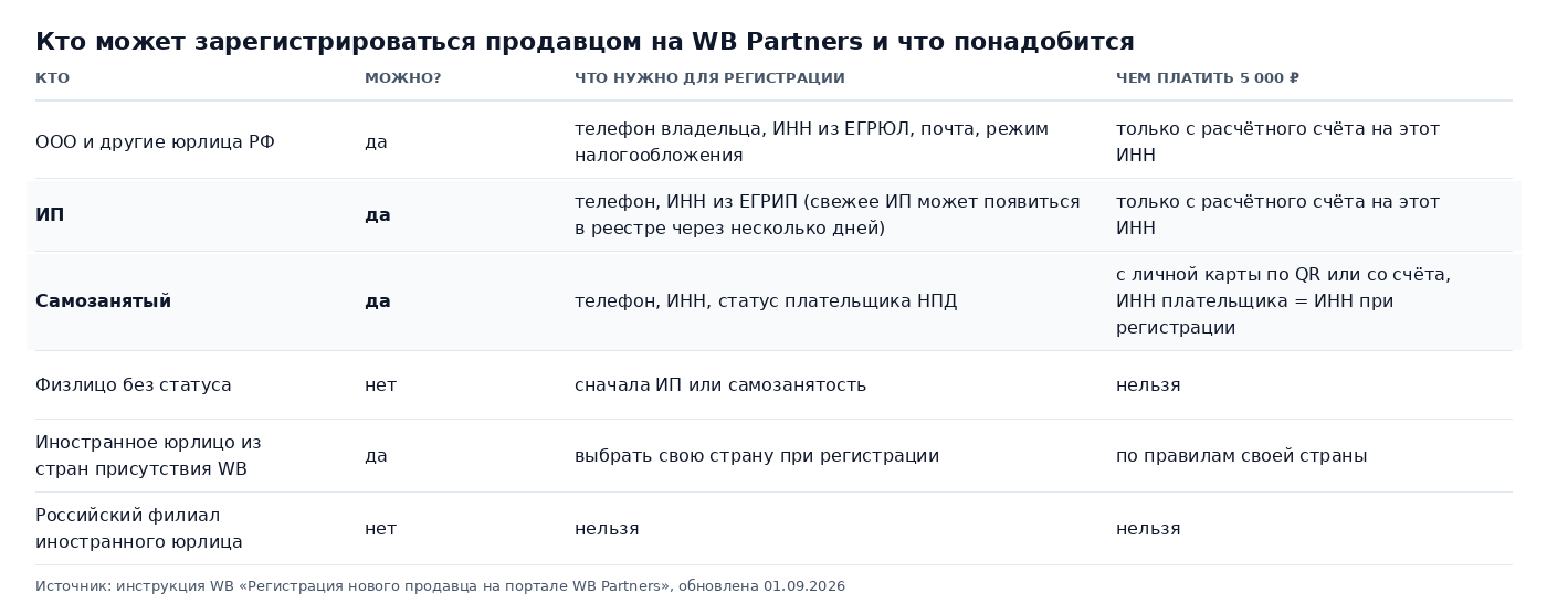 Таблица: кто может зарегистрироваться продавцом на WB Partners в 2026 году, что нужно для регистрации и чем платить 5 000 ₽