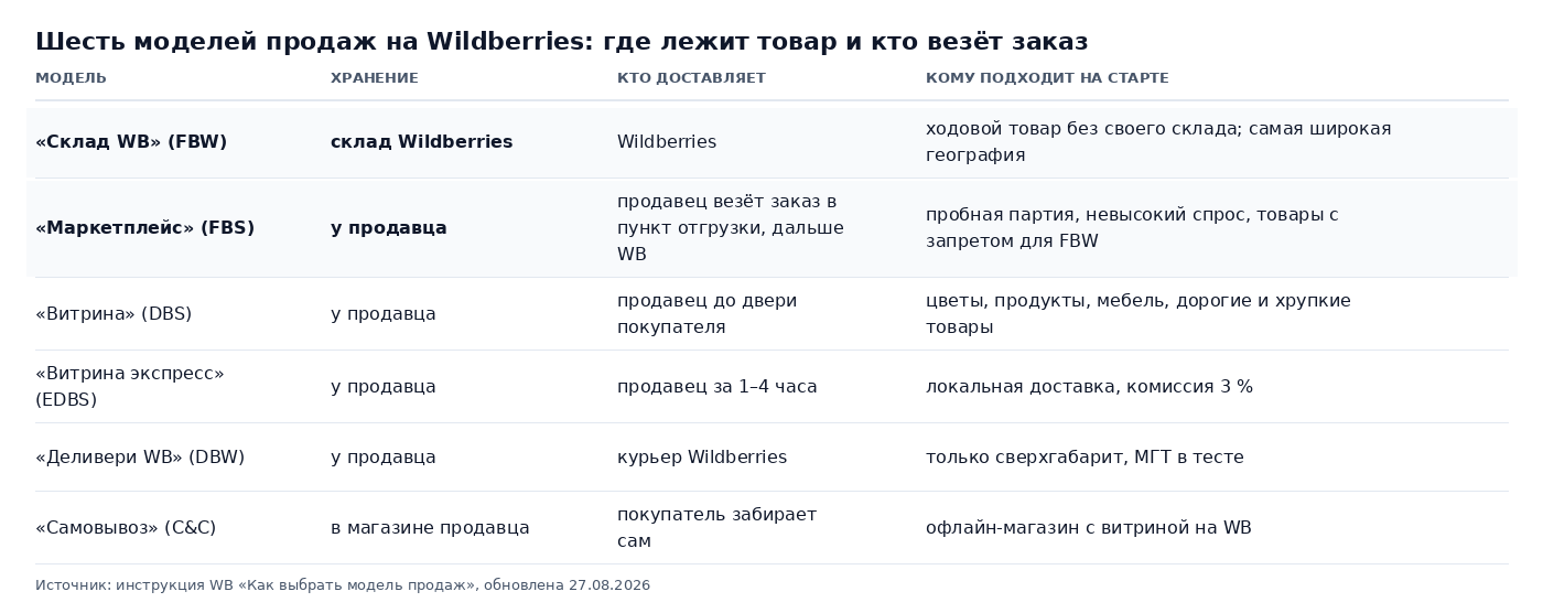 Таблица: шесть моделей продаж на Wildberries в 2026 году, где хранится товар, кто доставляет заказ и кому модель подходит на старте