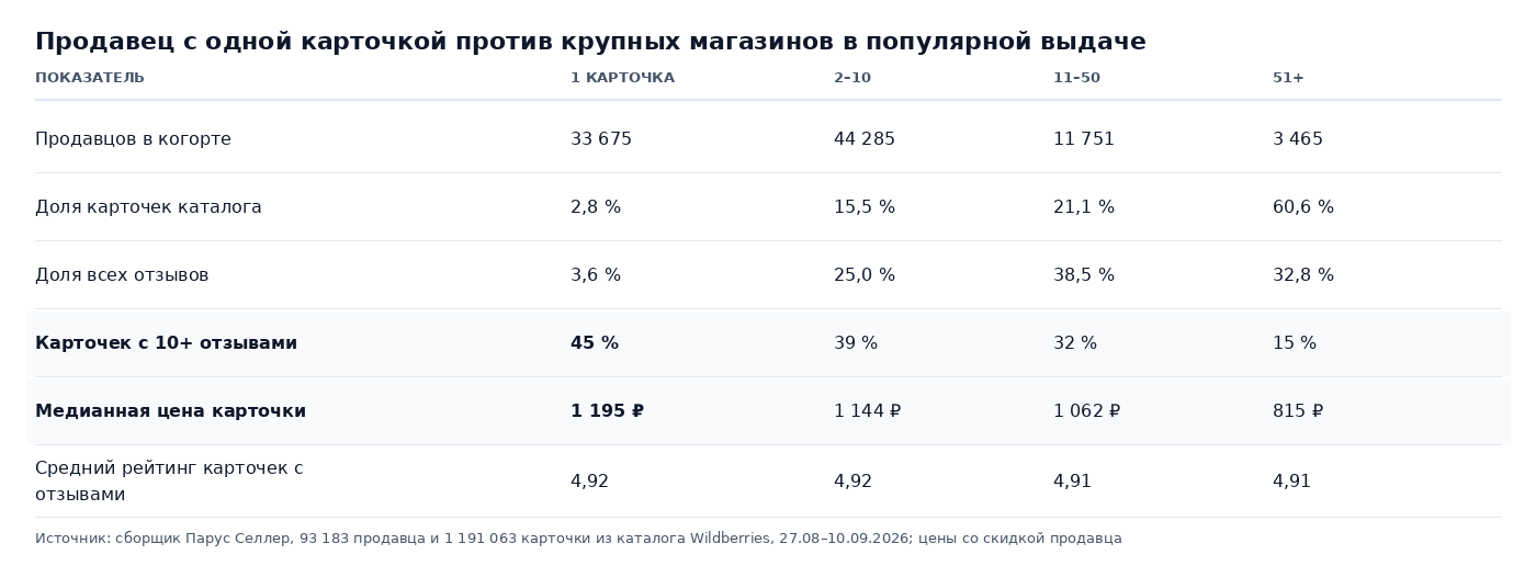 Таблица: продавец с одной карточкой против магазинов на 2–10, 11–50 и 51+ карточек, доля карточек, доля отзывов, карточки с 10+ отзывами, медианная цена, рейтинг
