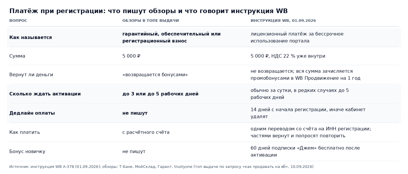 Таблица: платёж при регистрации на Wildberries в 2026 году, что пишут обзоры в топе выдачи и что говорит инструкция WB от 1 сентября 2026