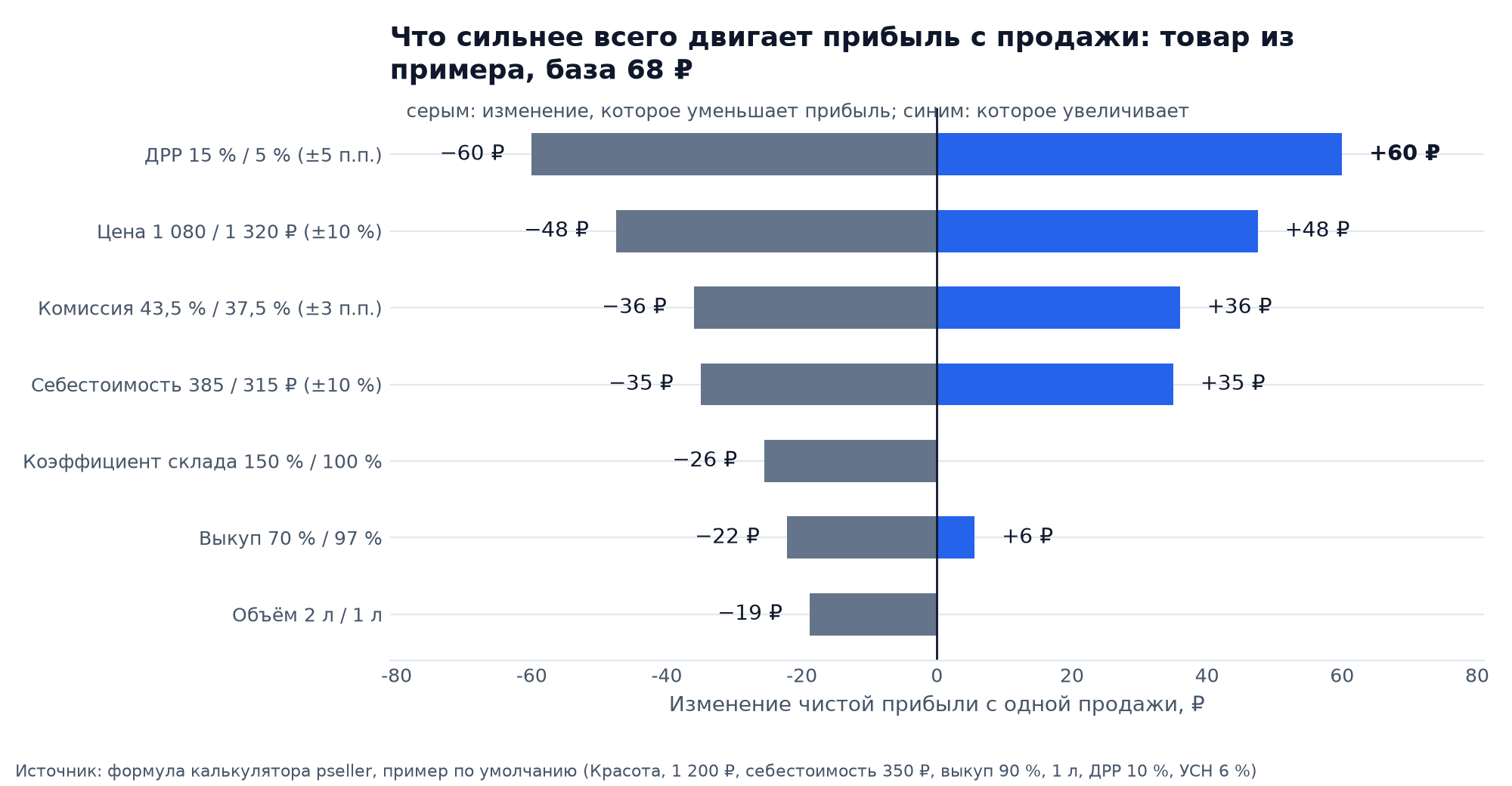 График чувствительности: как меняется прибыль с продажи на Wildberries при изменении ДРР, цены, комиссии, себестоимости, коэффициента склада, выкупа и объёма