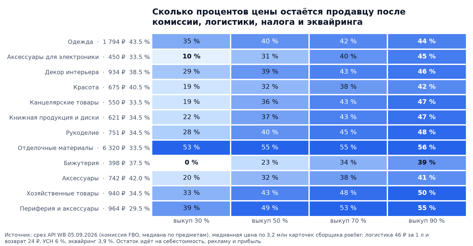 Тепловая карта: доля цены, которая остаётся продавцу Wildberries после комиссии, логистики, налога и эквайринга, по 12 категориям и проценту выкупа от 30 до 90