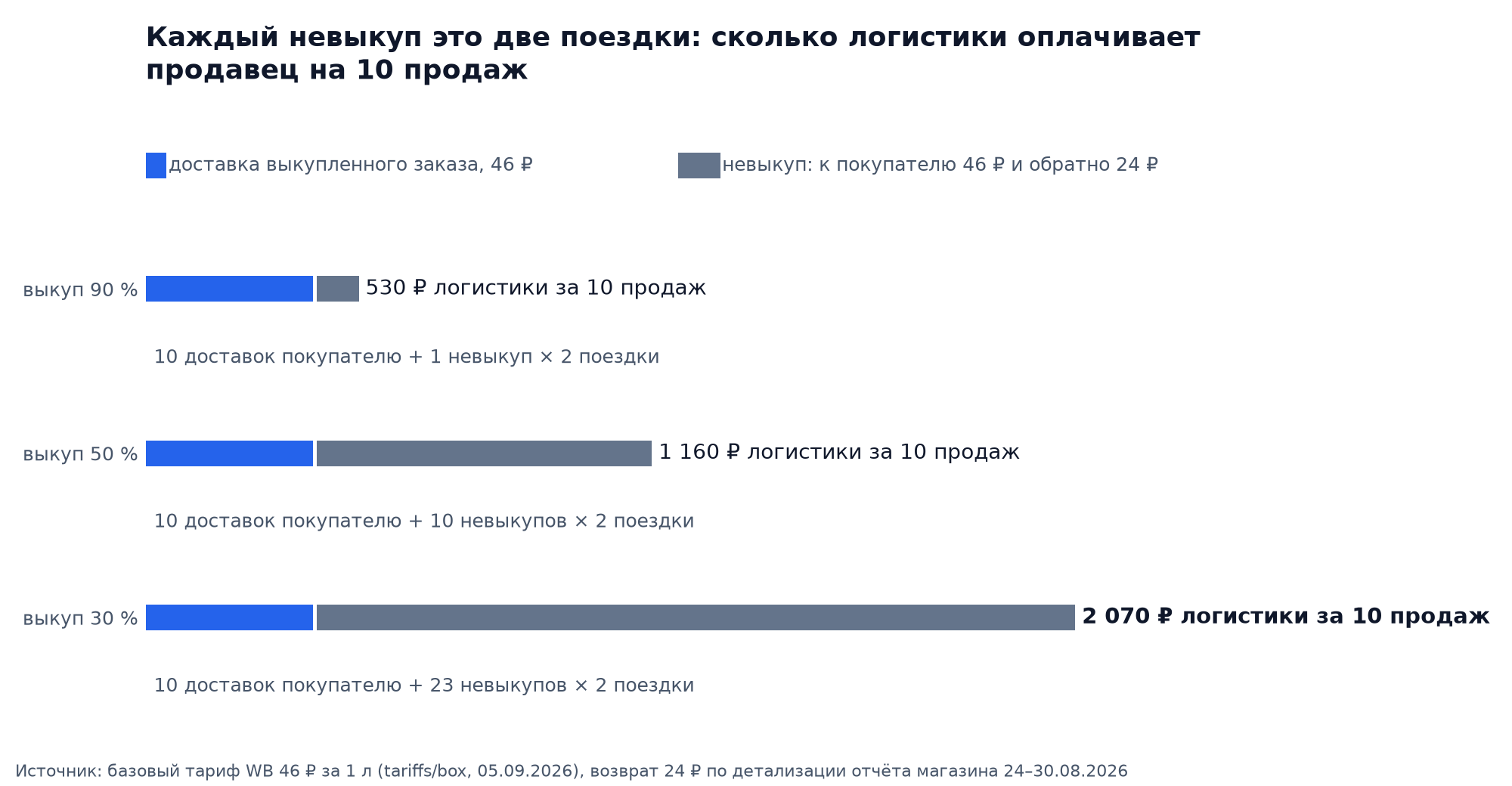 Схема: сколько поездок оплачивает продавец Wildberries на 10 продаж при выкупе 90, 50 и 30 процентов, от 530 до 2 070 рублей логистики