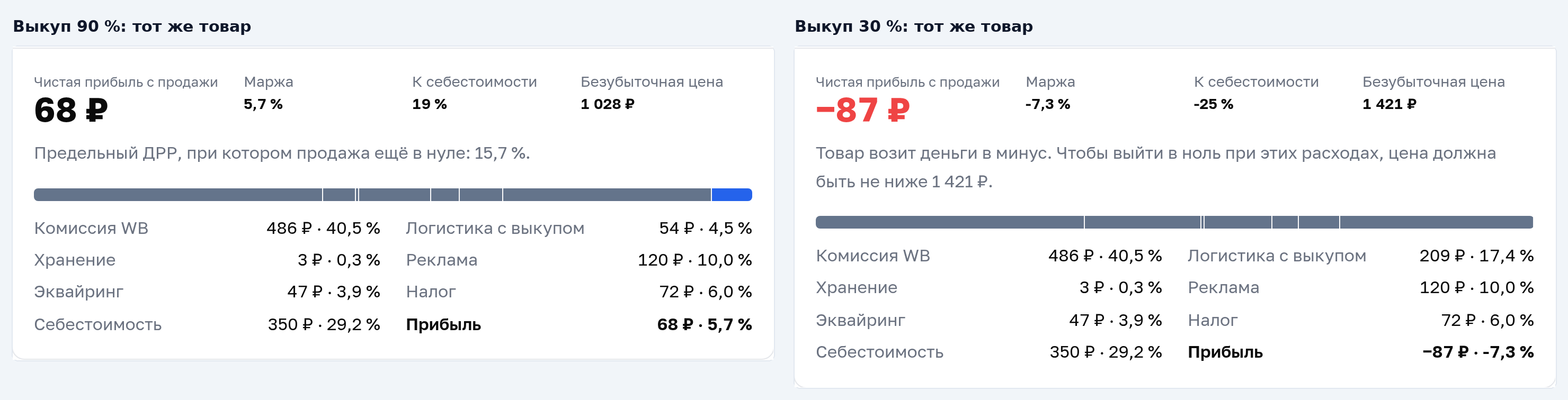 Результат калькулятора прибыли вб для одного товара при выкупе 90 % и 30 %: 68 ₽ прибыли против −87 ₽, безубыточная цена 1 028 и 1 421 ₽