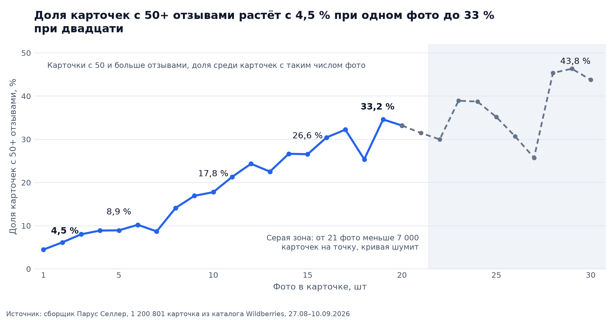 Линия: доля карточек с 50+ отзывами по числу фото от 1 до 30, рост с 4,5 % до 33 % к двадцати фото, серая зона малых выборок после 21
