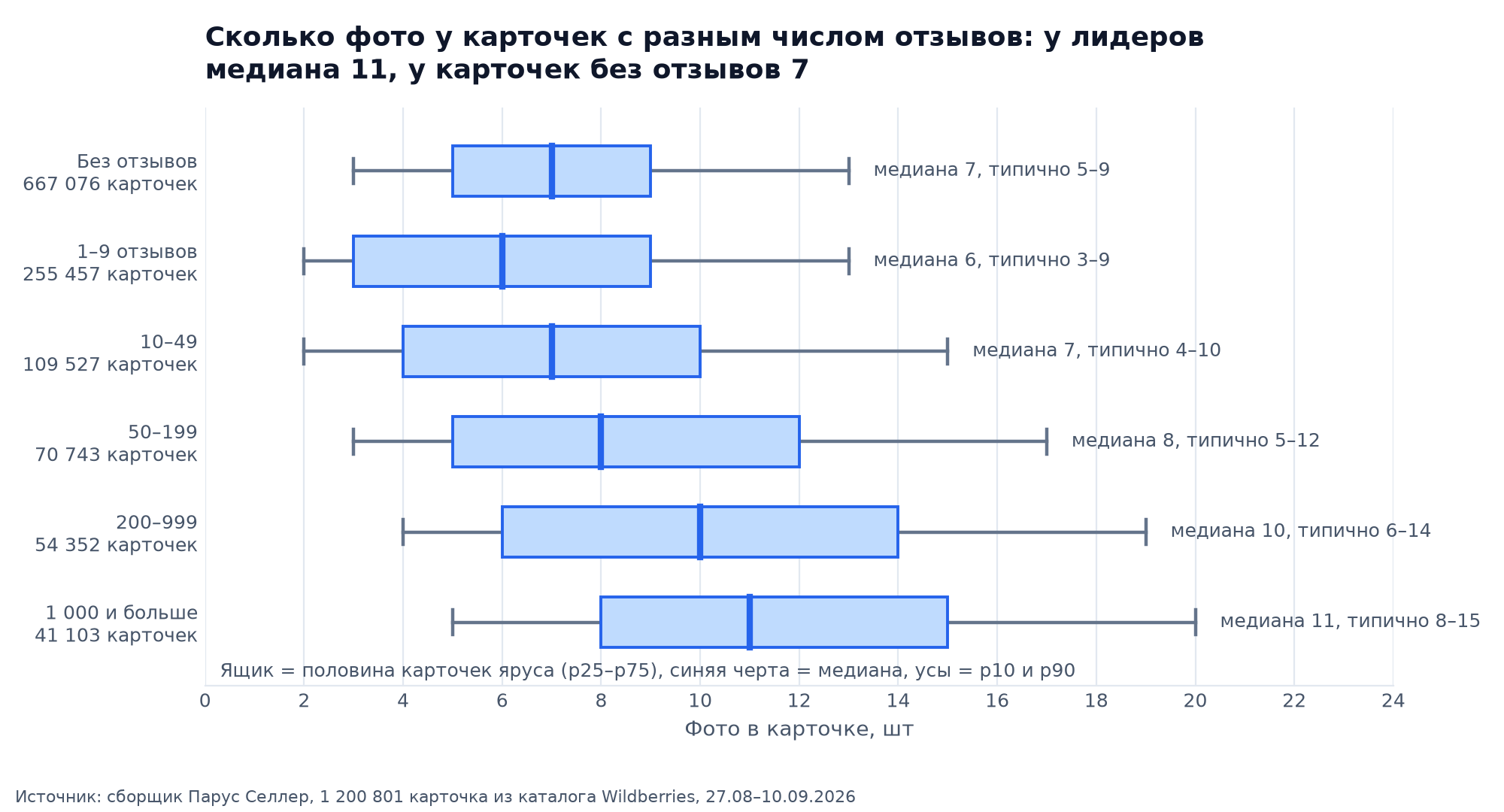 Box plot: число фото по ярусам отзывов, медиана растёт с 6–7 у карточек без отзывов до 11 у карточек с 1 000 и больше отзывов