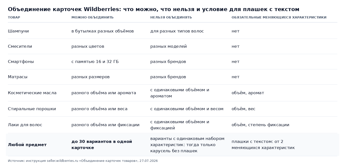 Таблица: какие карточки Wildberries можно объединить в варианты, а какие нельзя, и условия для плашек с текстом