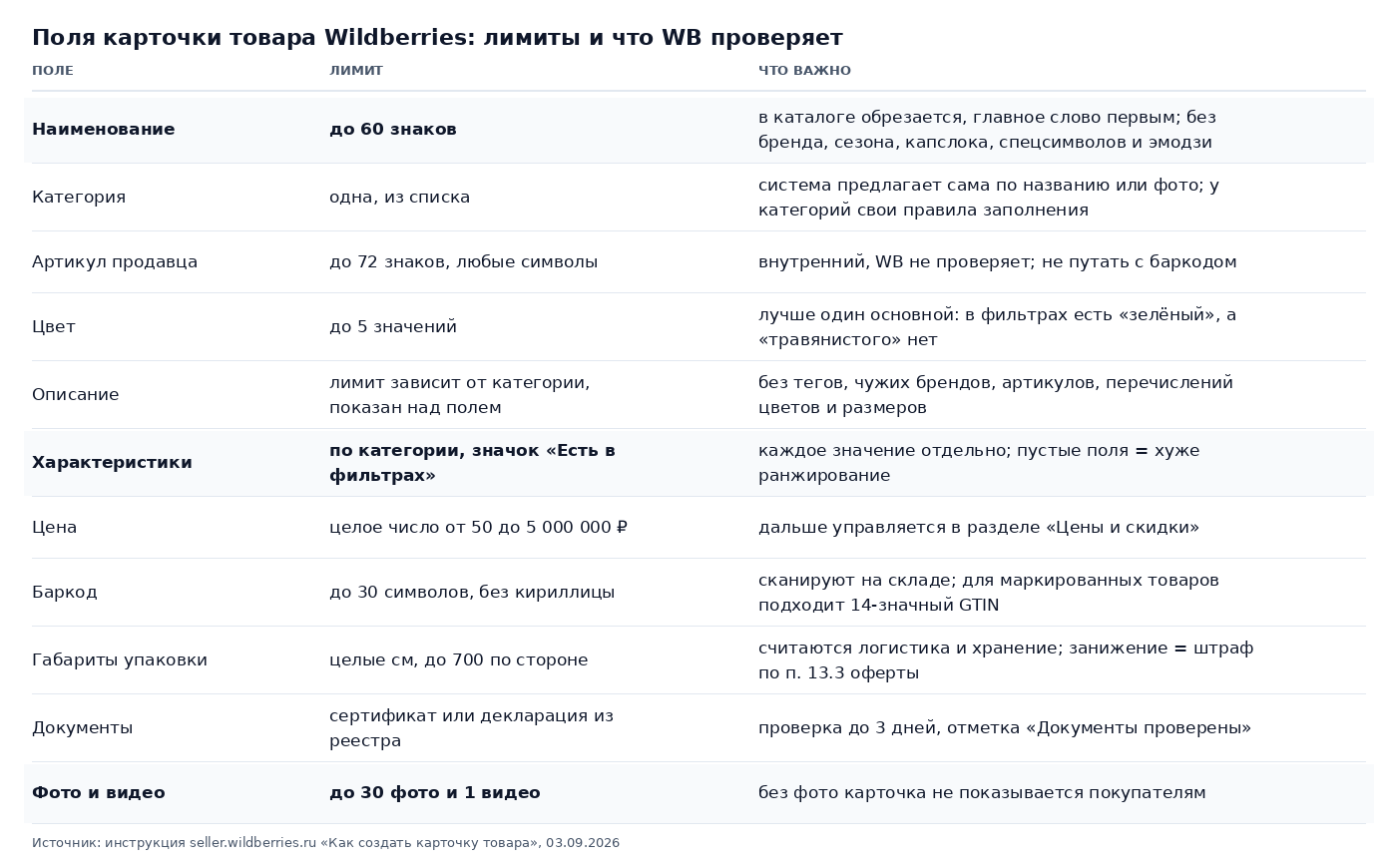 Таблица: лимиты полей карточки товара Wildberries, от 60 знаков в названии до 30 фото и одного видео