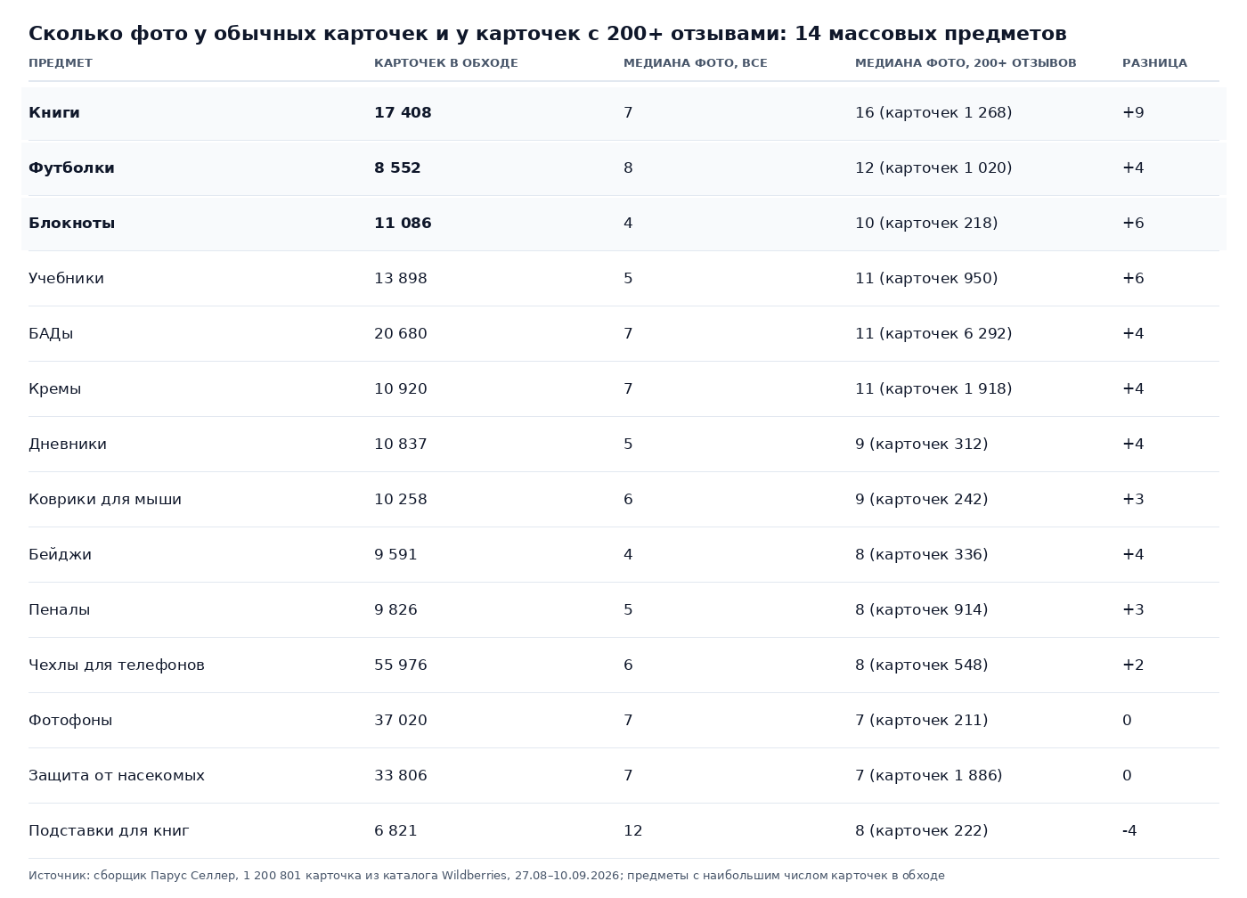 Таблица: медиана фото у всех карточек и у карточек с 200+ отзывами по 14 массовым предметам, книги 7 против 16, блокноты 4 против 10