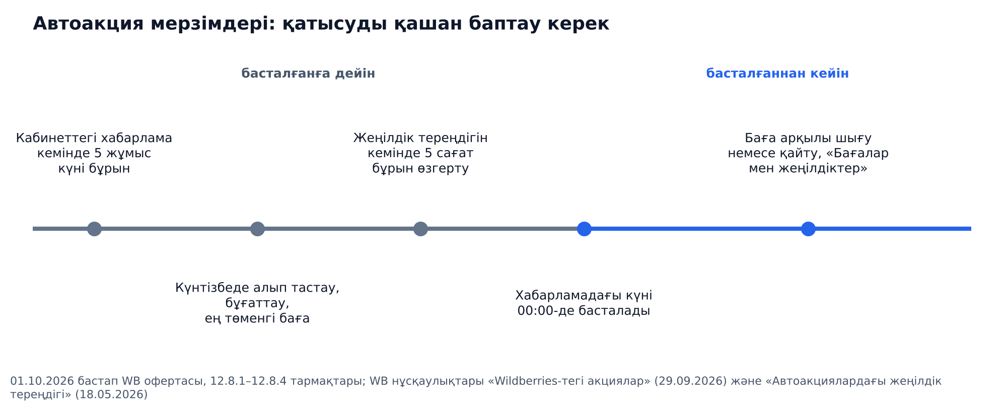 График: Wildberries-тегі автоакция мерзімдері: хабарлама кемінде 5 жұмыс күні бұрын, жеңілдік тереңдігін өзгерту кемінде 5 сағат бұрын, хабарламадағы күні 00:00-де басталу, басталғаннан кейін «Бағалар мен жеңілдіктер» бөлімінде баға арқылы шығуға немесе қайтуға болады