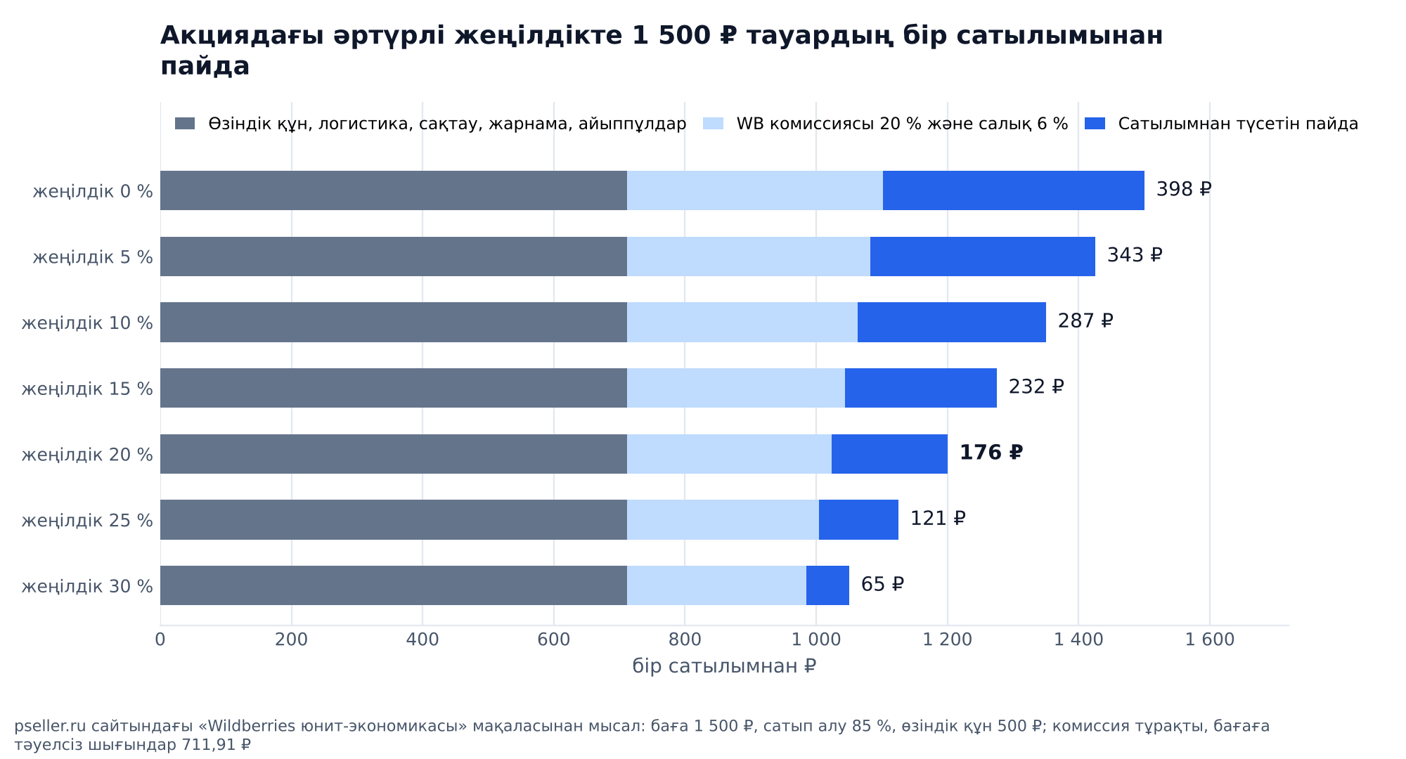 График: Wildberries-те акциядағы әртүрлі жеңілдікте 1 500 ₽ тауардың бір сатылымынан пайда: жеңілдіксіз 398 ₽, 5 %-да 343 ₽, 10 %-да 287 ₽, 15 %-да 232 ₽