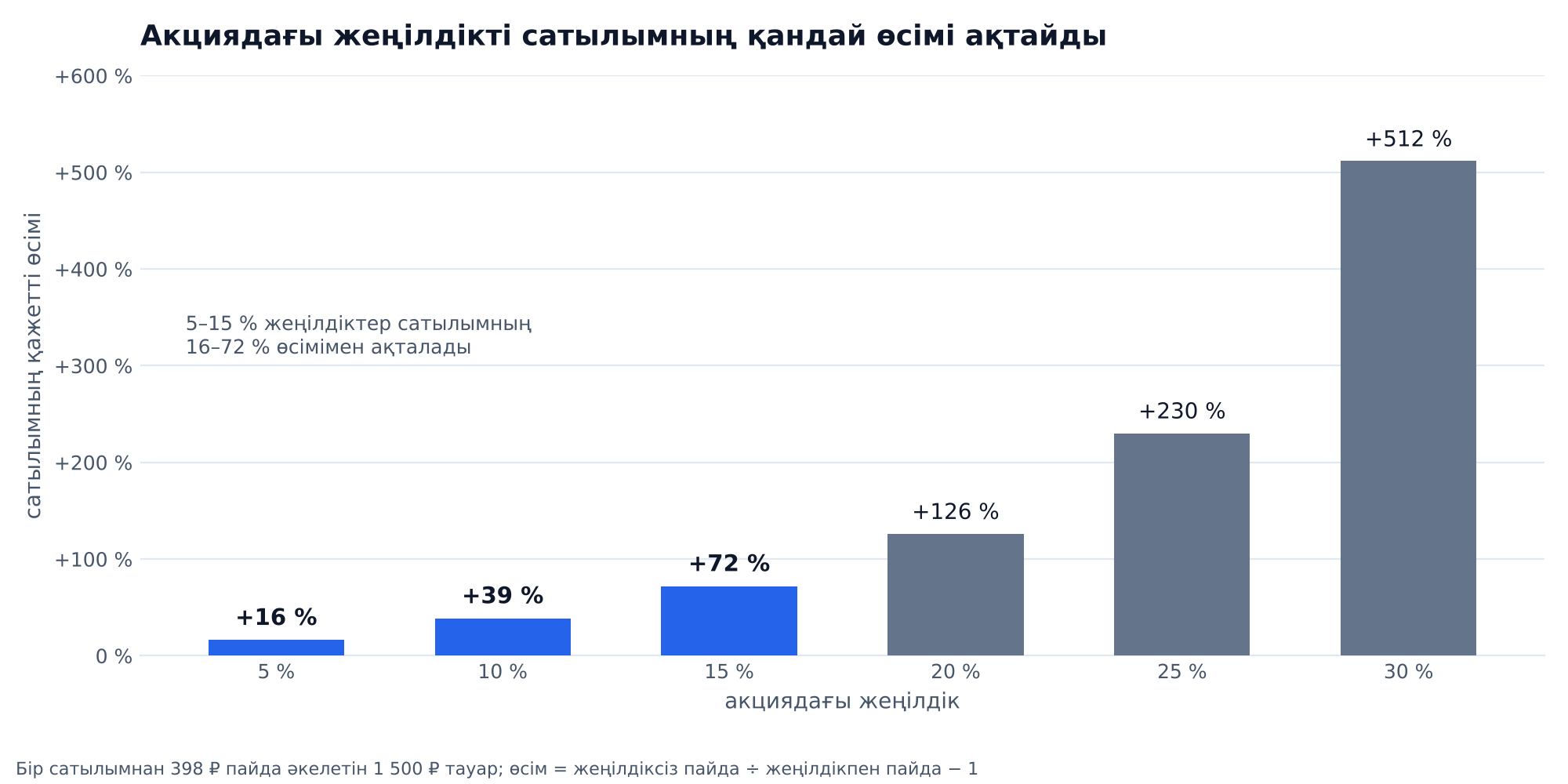 График: 1 500 ₽ тауар үшін Wildberries акциясындағы жеңілдікті сатылымның қандай өсімі ақтайды: 5 % жеңілдікте +16 %, 10 %-да +39 %, 15 %-да +72 %