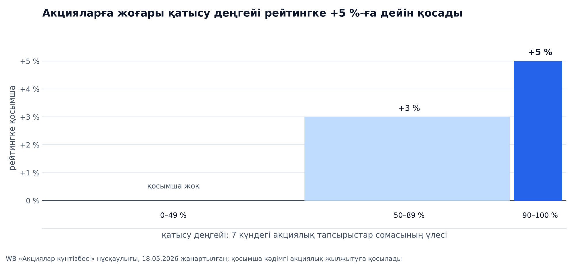 График: Wildberries акцияларына жоғары қатысу деңгейі рейтингке акциялық тапсырыстар 50–89 % болғанда +3 %, 90–100 %-да +5 % қосады