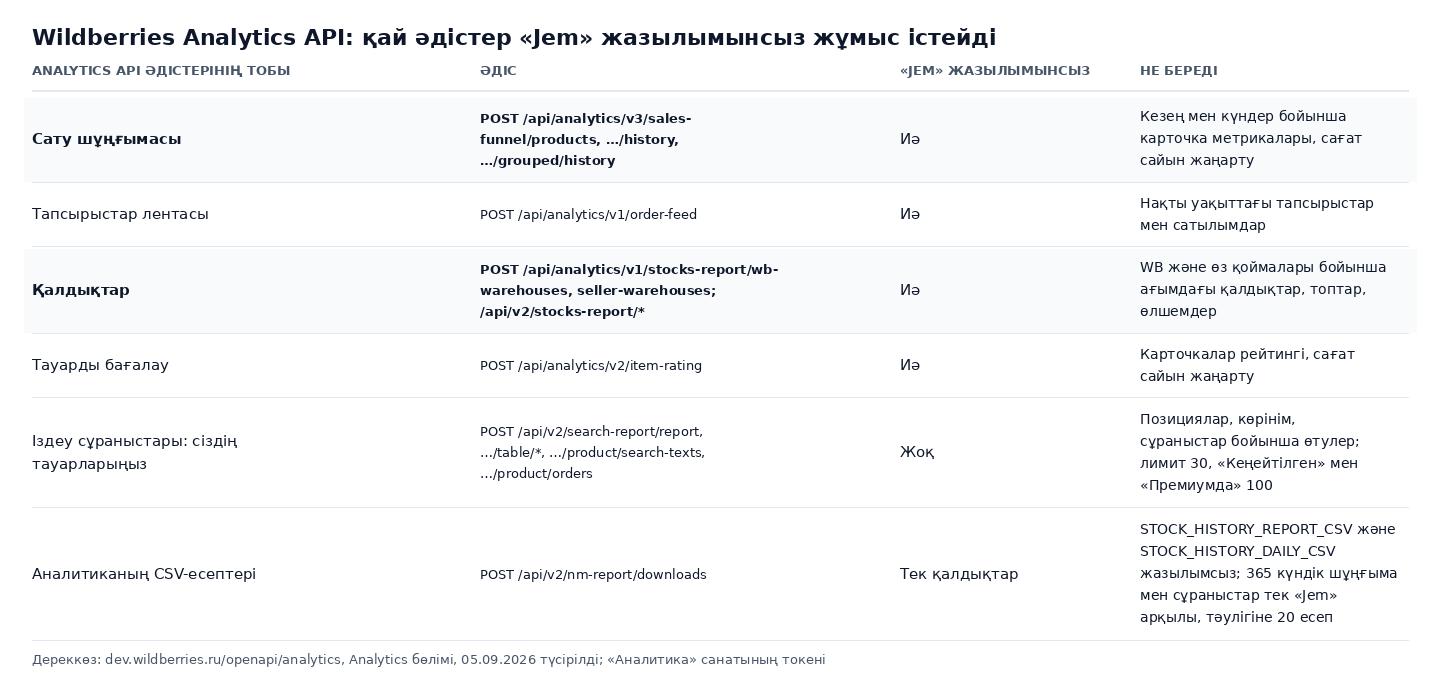 Кесте-сурет: Wildberries Analytics API әдістері, сату шұңғымасы, тапсырыстар лентасы, қалдықтар және тауарды бағалау «Jem» жазылымынсыз жұмыс істейді, сіздің тауарларыңыз бойынша іздеу сұраныстары және шұңғыманың CSV-есептері тек жазылыммен