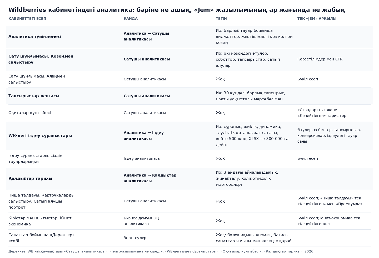 Кесте-сурет: Wildberries кабинетінің есептері «Сатушы аналитикасы», «Іздеу аналитикасы», «Қалдықтар аналитикасы» бөлімдері бойынша, оларда не тегін және не тек «Jem» жазылымымен ашылады, WB-нің 2026 жылғы нұсқаулықтары бойынша