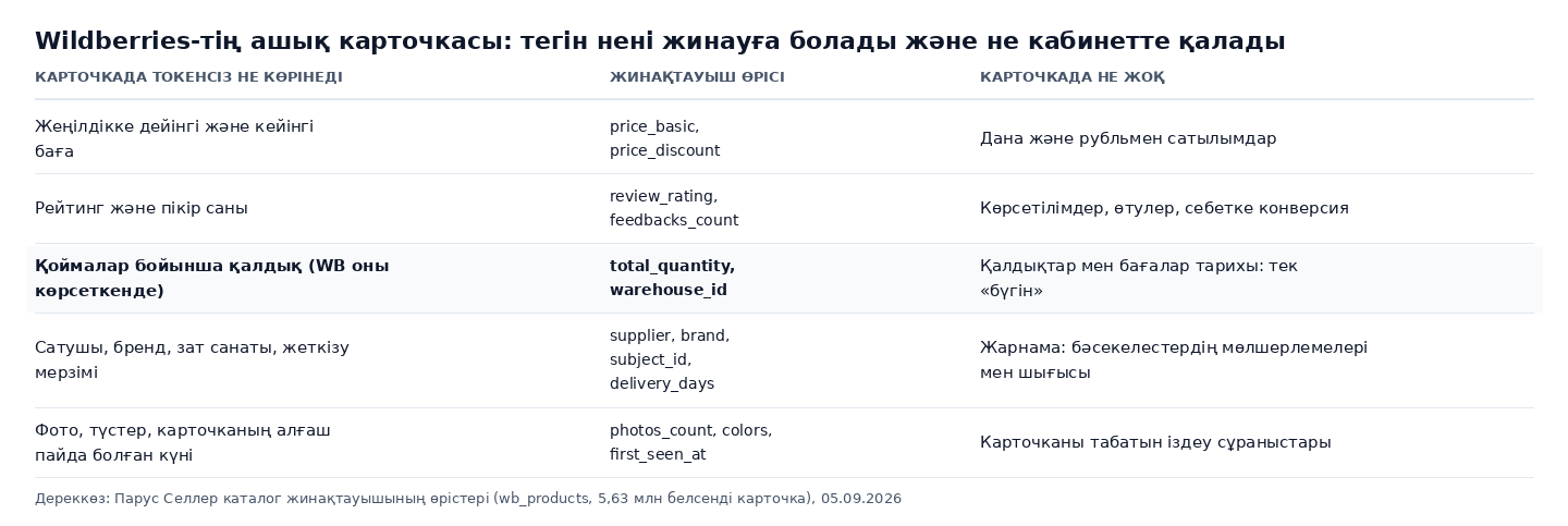 Кесте-сурет: Wildberries-тің ашық карточкасында токенсіз қандай өрістер көрінеді және қандай деректер тек сатушы кабинетінің ішінде қалады: сатылымдар, көрсетілімдер, қалдықтар тарихы, жарнама, іздеу сұраныстары
