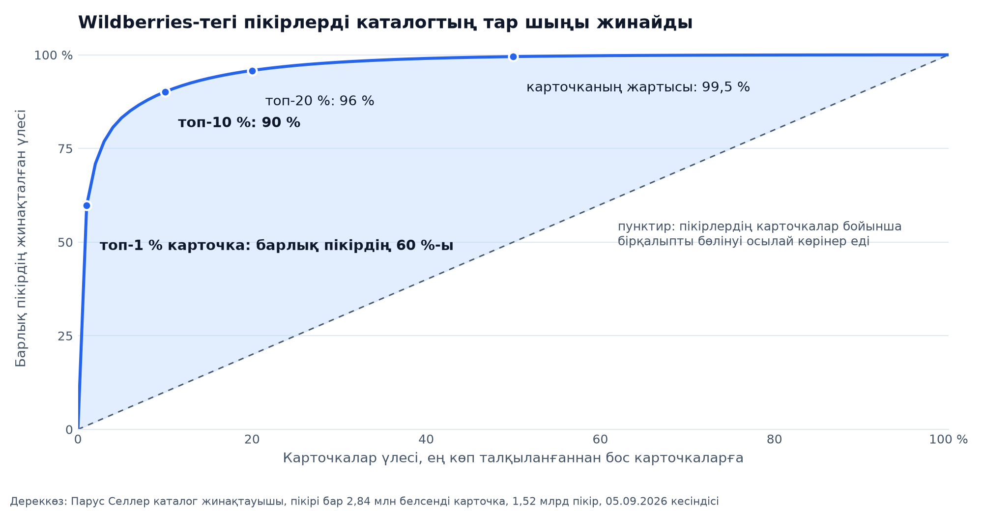 Wildberries-тегі пікірлердің шоғырлану қисығы: көлденеңінен карточкалардың үлесі ең көп талқыланғандардан бос карточкаларға қарай, тігінен барлық пікірдің жинақталған үлесі, карточкалардың топ-1 %-ы 60 %-ын, топ-10 %-ы 90 %-ын береді