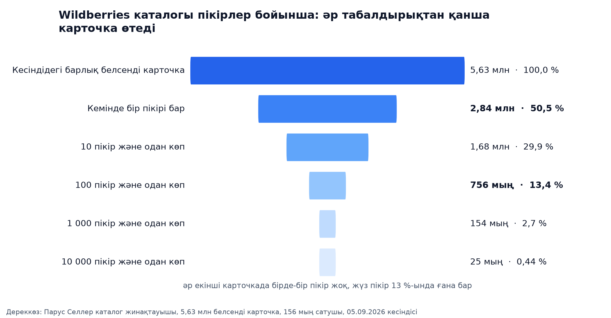 Wildberries каталогының пікір саны бойынша шұңғымасы: 5,63 млн белсенді карточка, кемінде бір пікірі барлар 50,5 %, оны барлар 29,9 %, жүзі барлар 13,4 %, мыңы барлар 2,7 % және он мыңы барлар 0,44 %