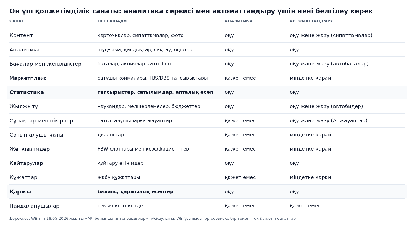 WB API-дің он үш қолжетімділік санатының кестесі: әрқайсысы нені ашады және аналитика сервисі мен автоматтандыру үшін нені белгілеу керек