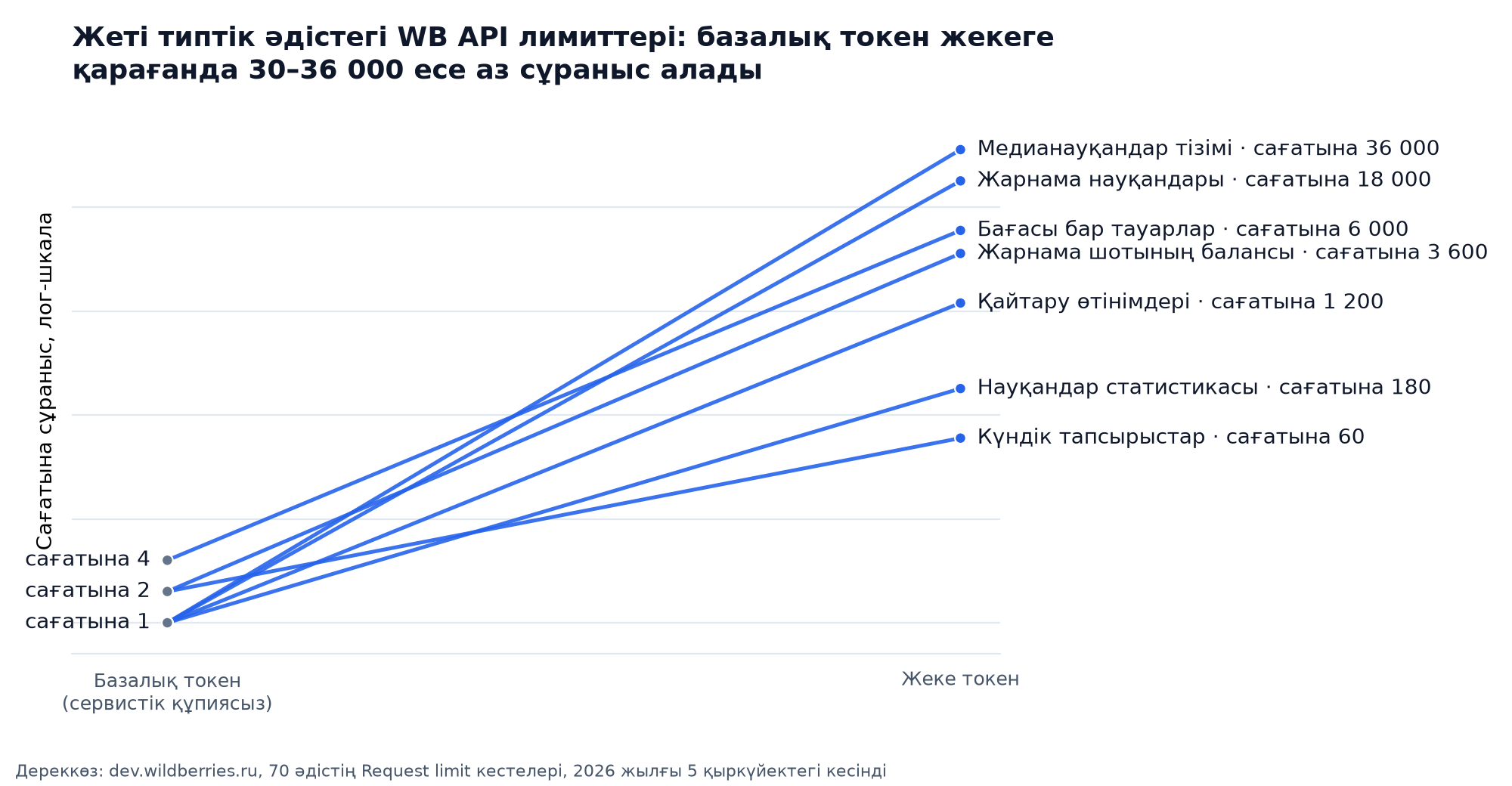 Көлбеу график: жеті әдіс бойынша базалық және жеке токеннің WB API лимиттері, сағатына 1–4 сұраныстан сағатына 36 000 сұранысқа дейін