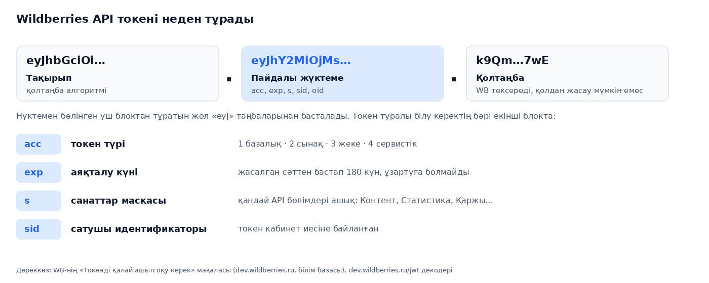 Wildberries API токенінің сұлбасы: нүктемен бөлінген үш блок, екіншісінің ішінде acc (түрі), exp (мерзімі), s (санаттар маскасы) және sid (сатушы) өрістері