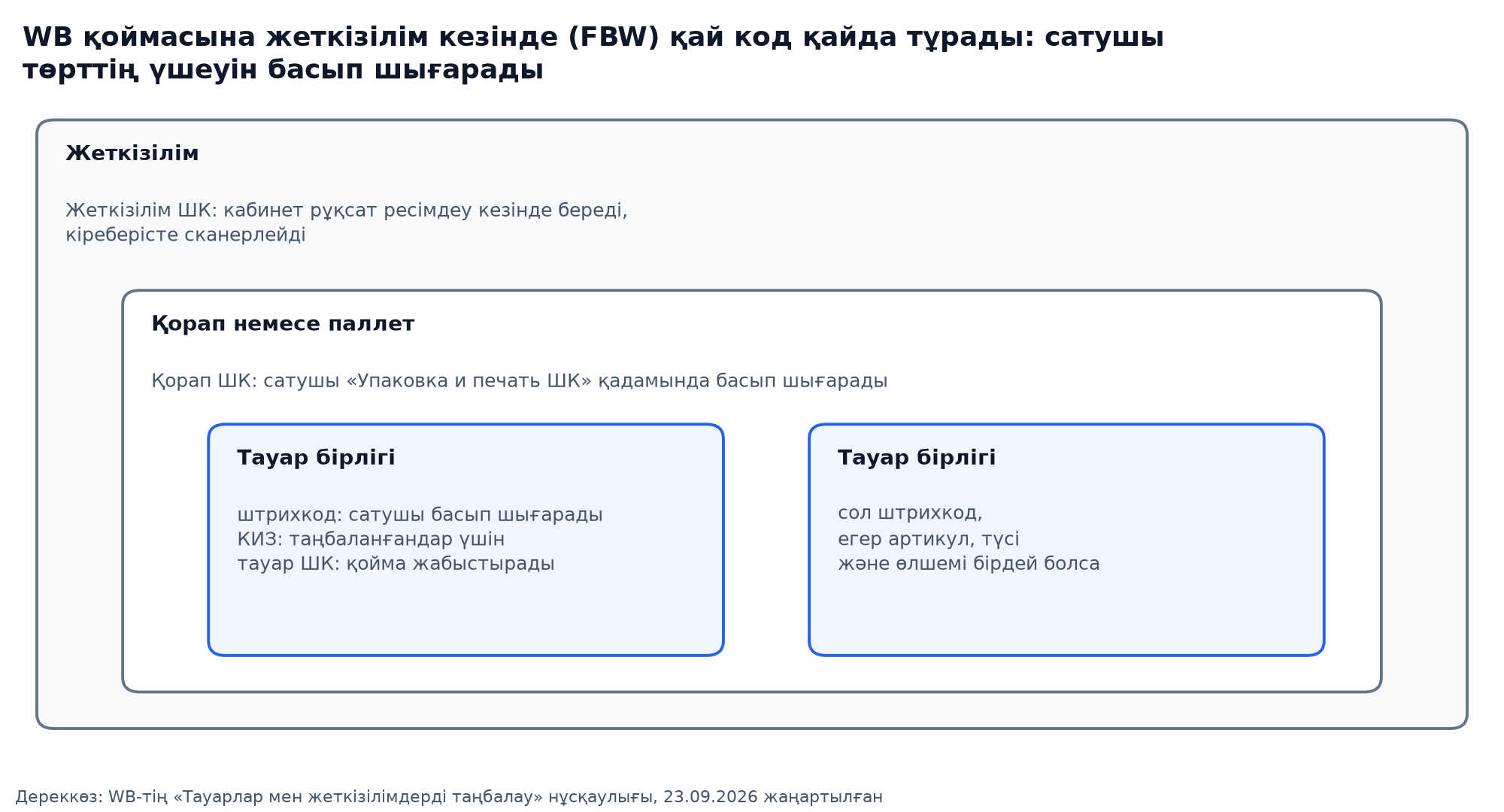 WB қоймасына жеткізу кезінде қай код қайда тұрады: жеткізілім ШК-і, қорап ШК-і, штрихкод және тауар данасындағы КИЗ