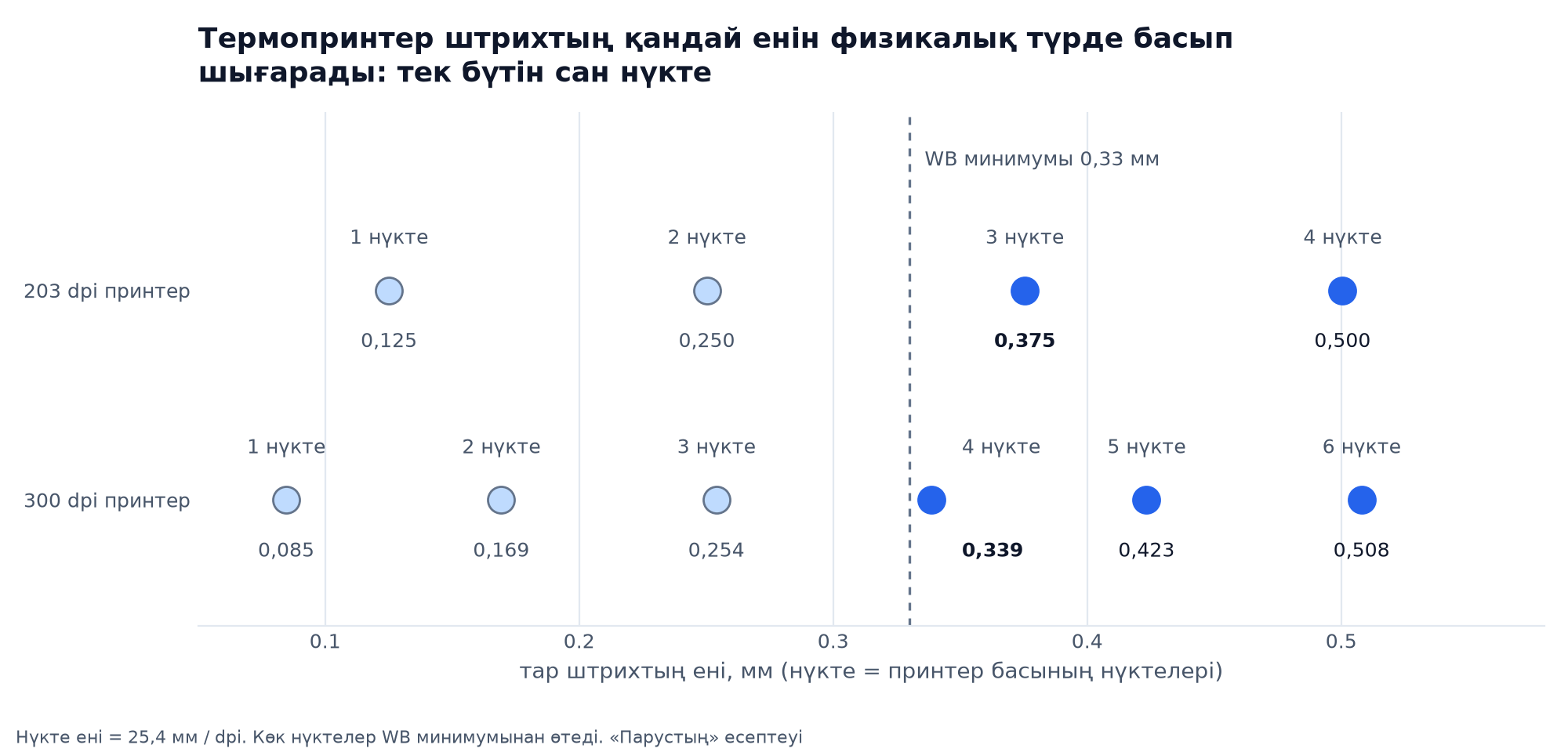 Термопринтер қандай штрих ені басады: 203 dpi кезінде 3 нүкте 0,375 мм береді, 300 dpi кезінде 4 нүкте 0,339 мм береді