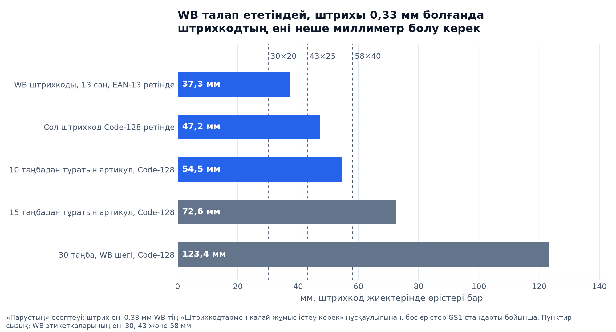 Штрих 0,33 мм болғанда штрихкодқа қанша миллиметр ен қажет: EAN-13 37,3 мм, 13 санды Code-128 47,2 мм, 15 таңбалы артикул 72,6 мм
