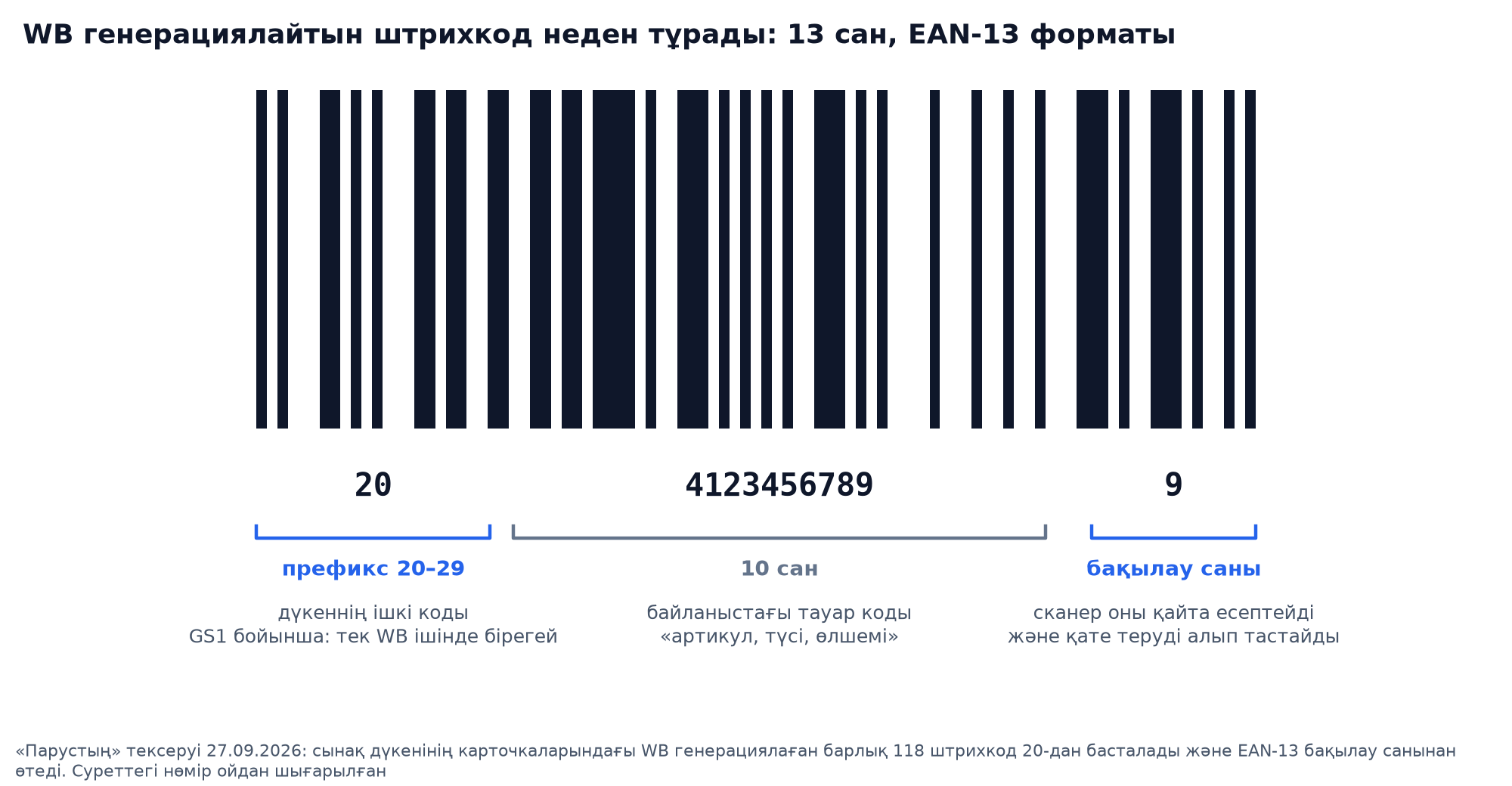 WB штрихкоды неден тұрады: 20 префиксі, тауар кодының он цифры және EAN-13 бақылау цифры