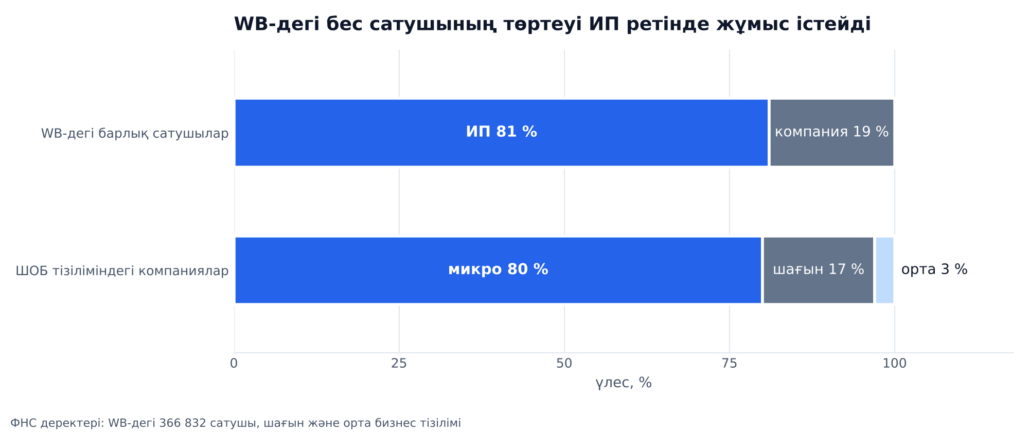 График: ФНС деректері бойынша Wildberries сатушыларының құрылымы. Барлық сатушылар арасында 81 % ИП және 19 % компаниялар; шағын және орта бизнес тізіліміндегі компаниялар арасында 80 % микро, 17 % шағын және 3 % орта