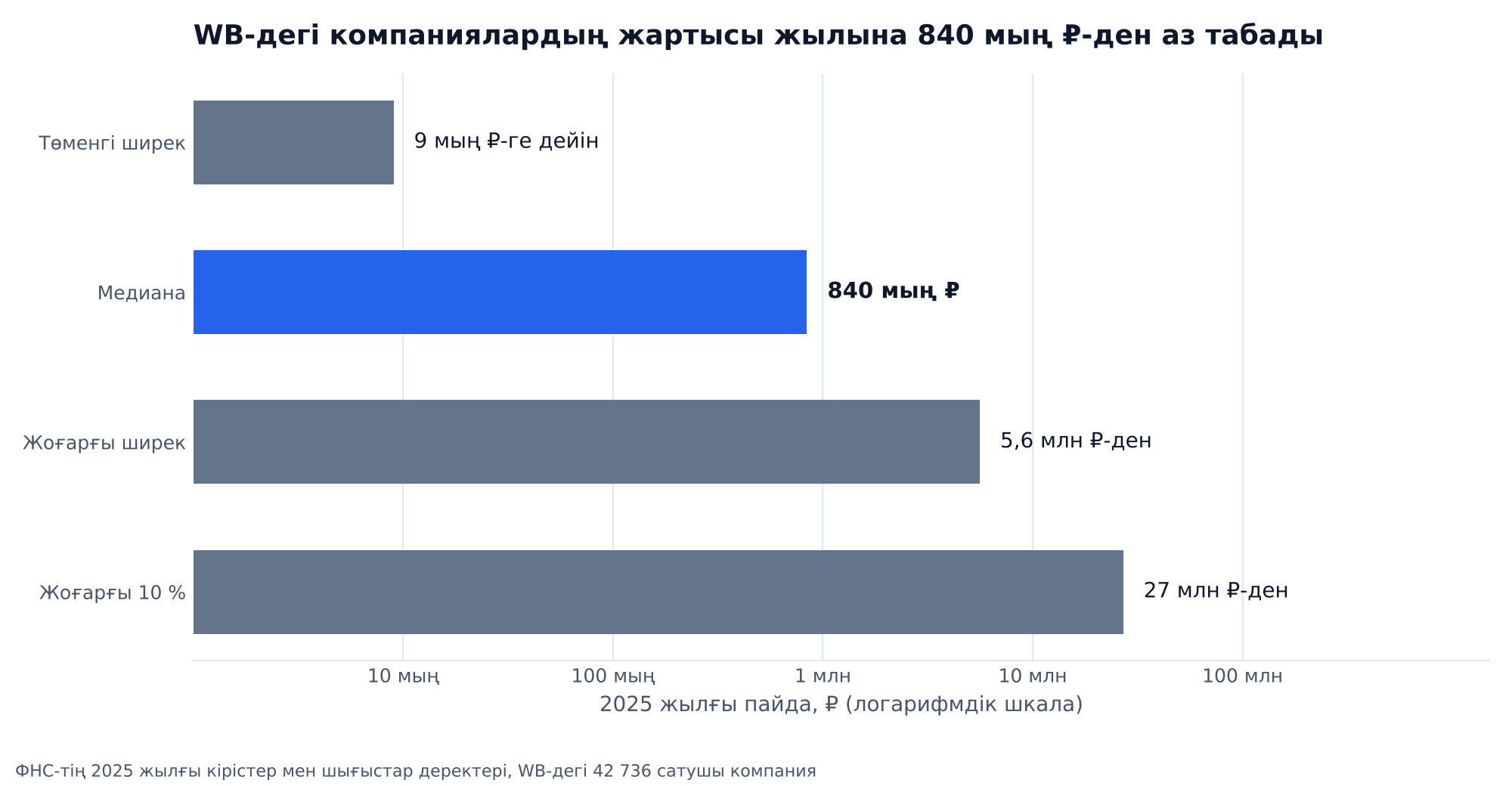 График: ФНС деректері бойынша 2025 жылғы WB сатушы-компанияларының пайдасы, логарифмдік шкала. Төменгі ширек 9 мың ₽-ге дейін, медиана 840 мың ₽, жоғарғы ширек 5,6 млн ₽-ден бастап, жоғарғы 10 % 27 млн ₽-ден бастап