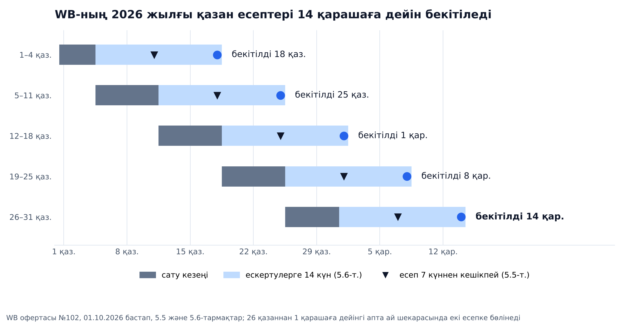 График: №102 оферта бойынша Wildberries-тің 2026 жылғы қазан есептерінің күнтізбесі: 1–4, 5–11, 12–18, 19–25 және 26–31 қазан үшін бес есеп, әрқайсысы 7 күн ішінде келеді және 18 және 25 қазанда, 1, 8 және 14 қарашада бекітіледі