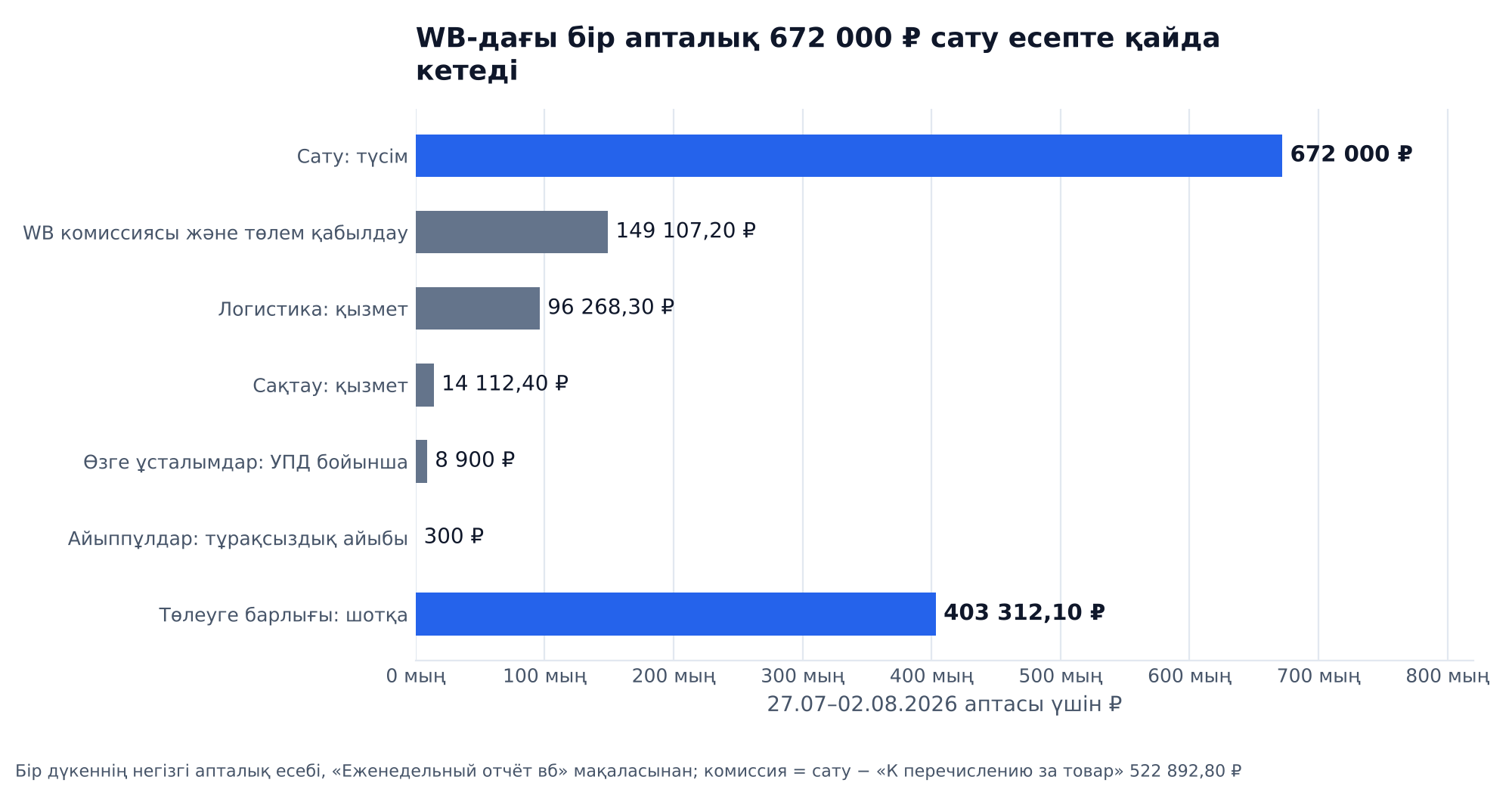 График: Wildberries-тегі 672 000 ₽ апталық сатылым есепте қалай бөлінеді: WB комиссиясы және төлем қабылдау 149 107,20 ₽, логистика 96 268,30 ₽, сақтау 14 112,40 ₽, өзге ұсталымдар 8 900 ₽, айыппұлдар 300 ₽, төлем 403 312,10 ₽