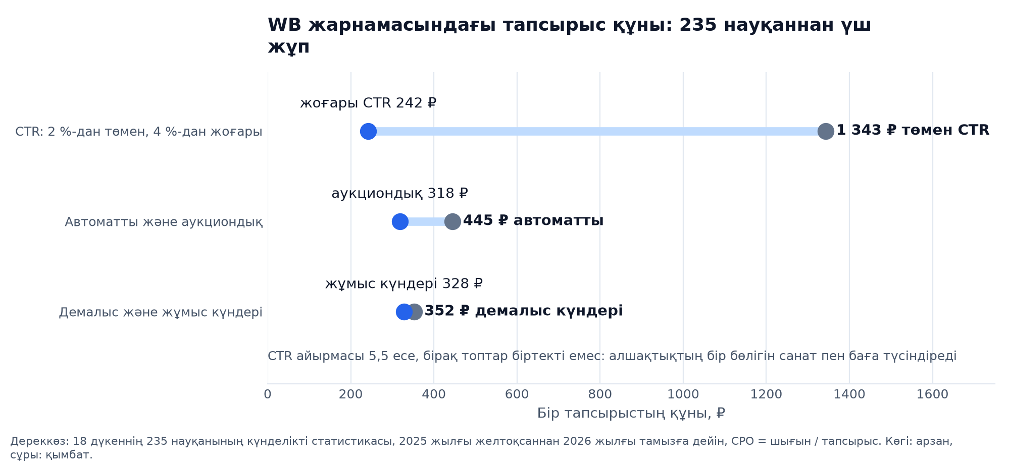 График: 235 науқанның үш жұбындағы тапсырыс құны, төмен CTR 1 343 ₽ және жоғары CTR 242 ₽, автоматты науқандар 445 ₽ және аукциондық 318 ₽, демалыс күндері 352 ₽ және жұмыс күндері 328 ₽