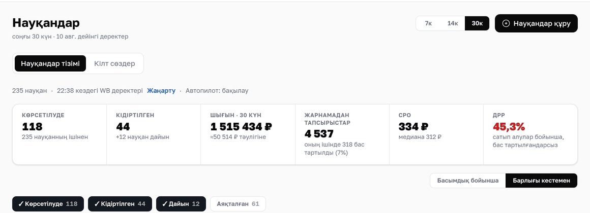 235 науқан бойынша жиынтық: шығын, тапсырыстар, тапсырыс құны және ДРР