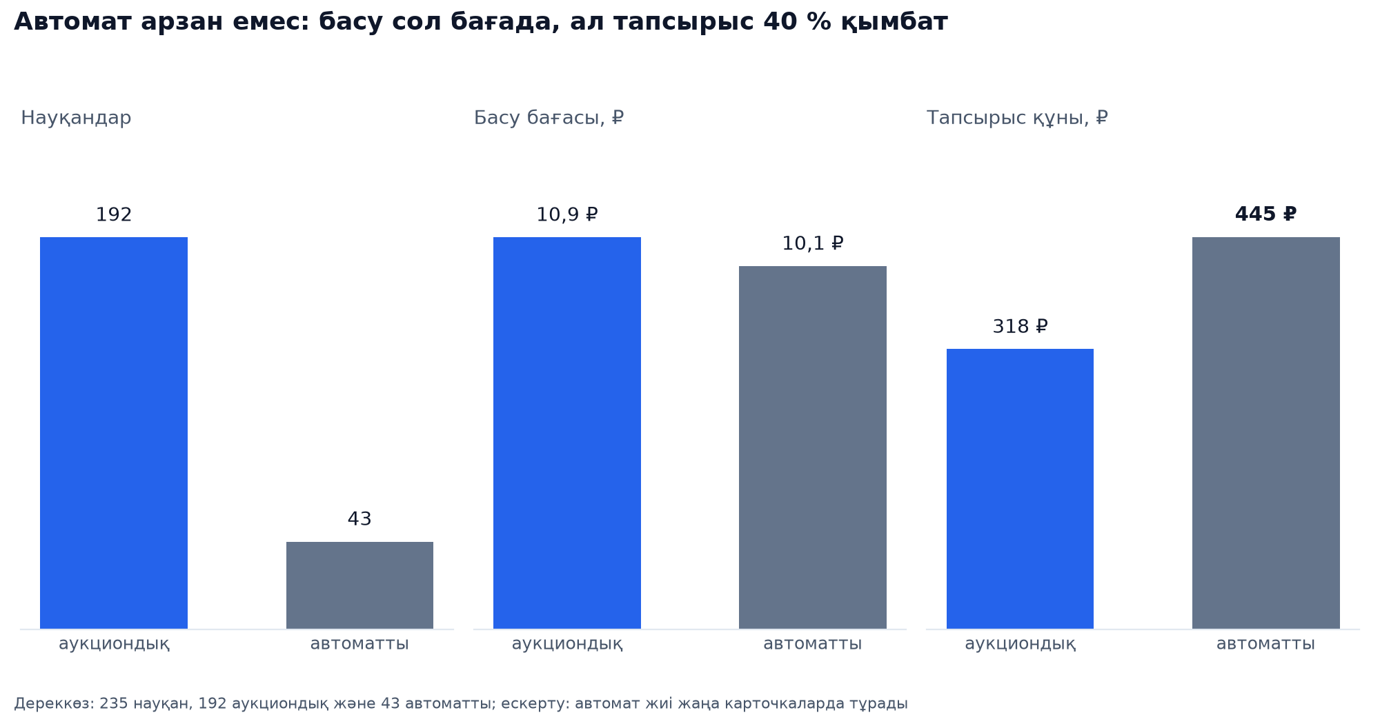 Қатар қойылған шағын графиктер: Wildberries-тің аукциондық және автоматты науқандары, 192 және 43, басу бағасы 10,9 және 10,1 ₽, тапсырыс құны 318 және 445 ₽
