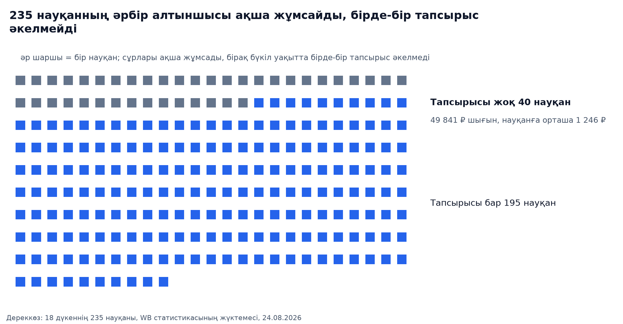 Вафли диаграммасы: Wildberries-тің 235 жарнама науқаны, 49 841 ₽ шығын кезінде бірде-бір тапсырысы жоқ 40 сұр науқан