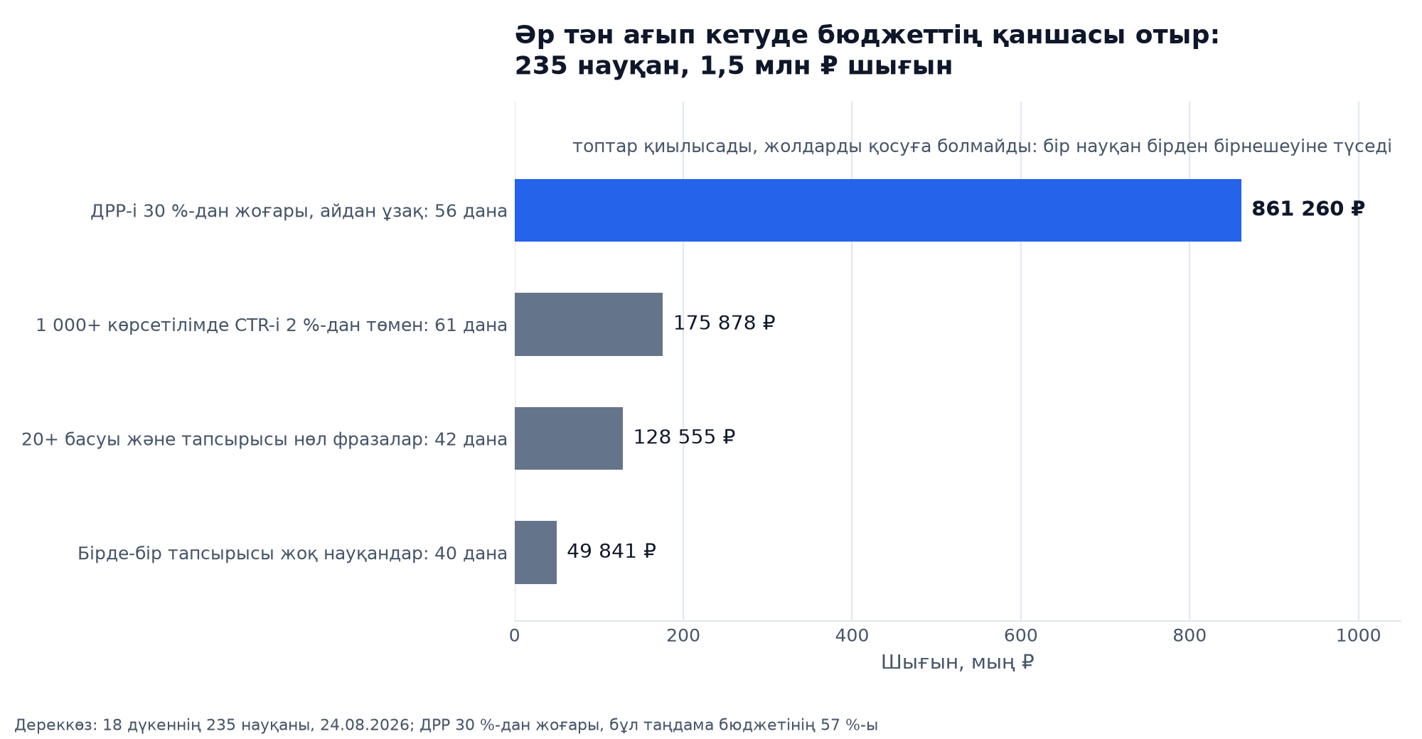 Көлденең бағандар: Wildberries жарнама бюджетінің тән ағып кетулері бойынша шығын, ДРР-і 30 %-дан жоғары науқандардағы 861 260 ₽-ден тапсырысы жоқ науқандардағы 49 841 ₽-ге дейін