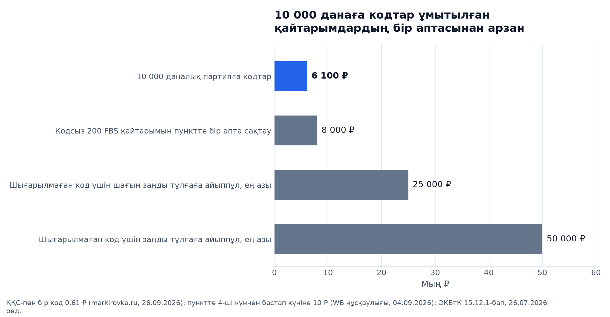График: 10 000 даналық партияға Честный знак кодтары 6 100 ₽, кодсыз 200 FBS қайтарымын пунктте бір апта сақтау 8 000 ₽, шығарылмаған код үшін айыппұл шағын заңды тұлғаға 25 000 ₽-ден, заңды тұлғаға 50 000 ₽-ден