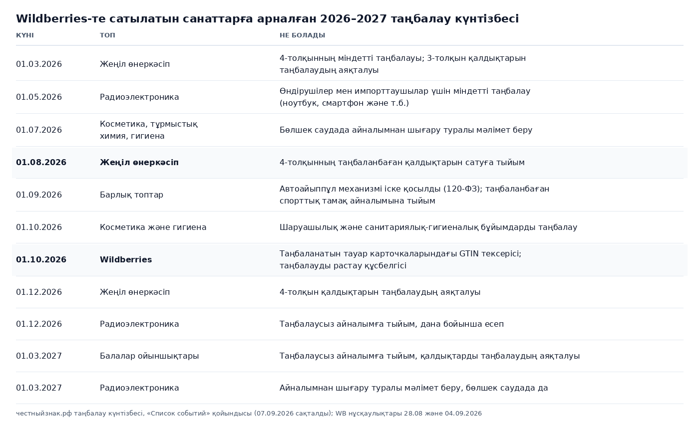 Wildberries-те сатылатын санаттар үшін 2026 және 2027 жылдарға арналған міндетті «Честный знак» таңбалауы күнтізбесінің кестесі