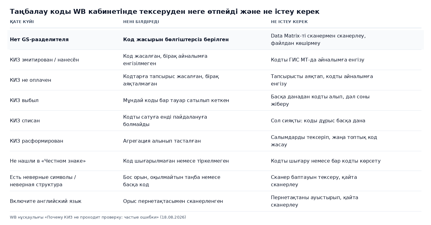 Wildberries-те таңбалау кодын тексеру қателерінің кестесі: күйі, себебі және не істеу керек, WB-нің 2026 жылғы 18 тамыздағы нұсқаулығынан