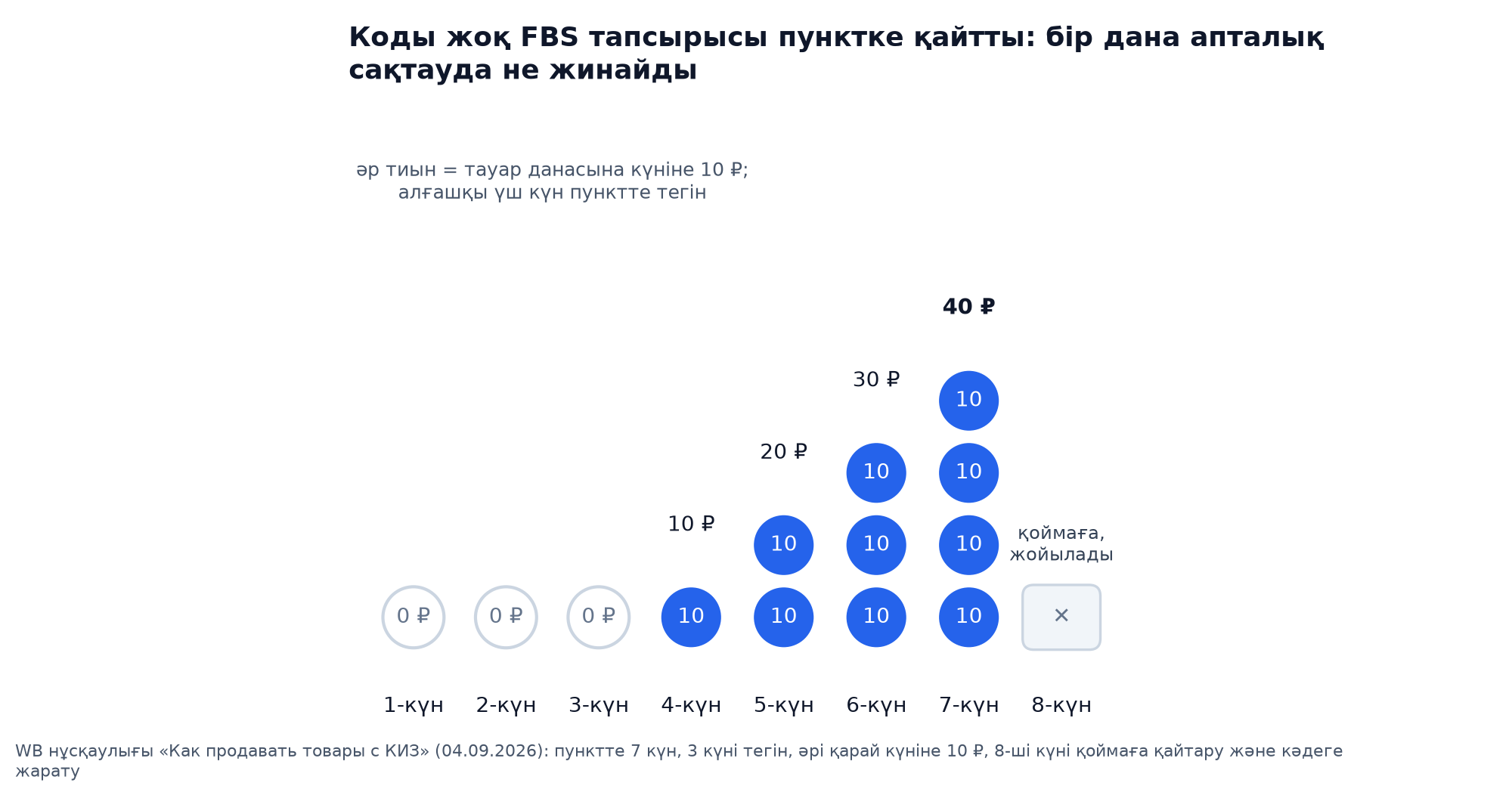 Пиктограмма: таңбалау коды жоқ FBS тапсырысы Wildberries тапсырыс беру пунктінде төртінші күннен бастап 10 рубльдік тиын жинайды, үш күн тегін, сегізінші күні кәдеге жарату