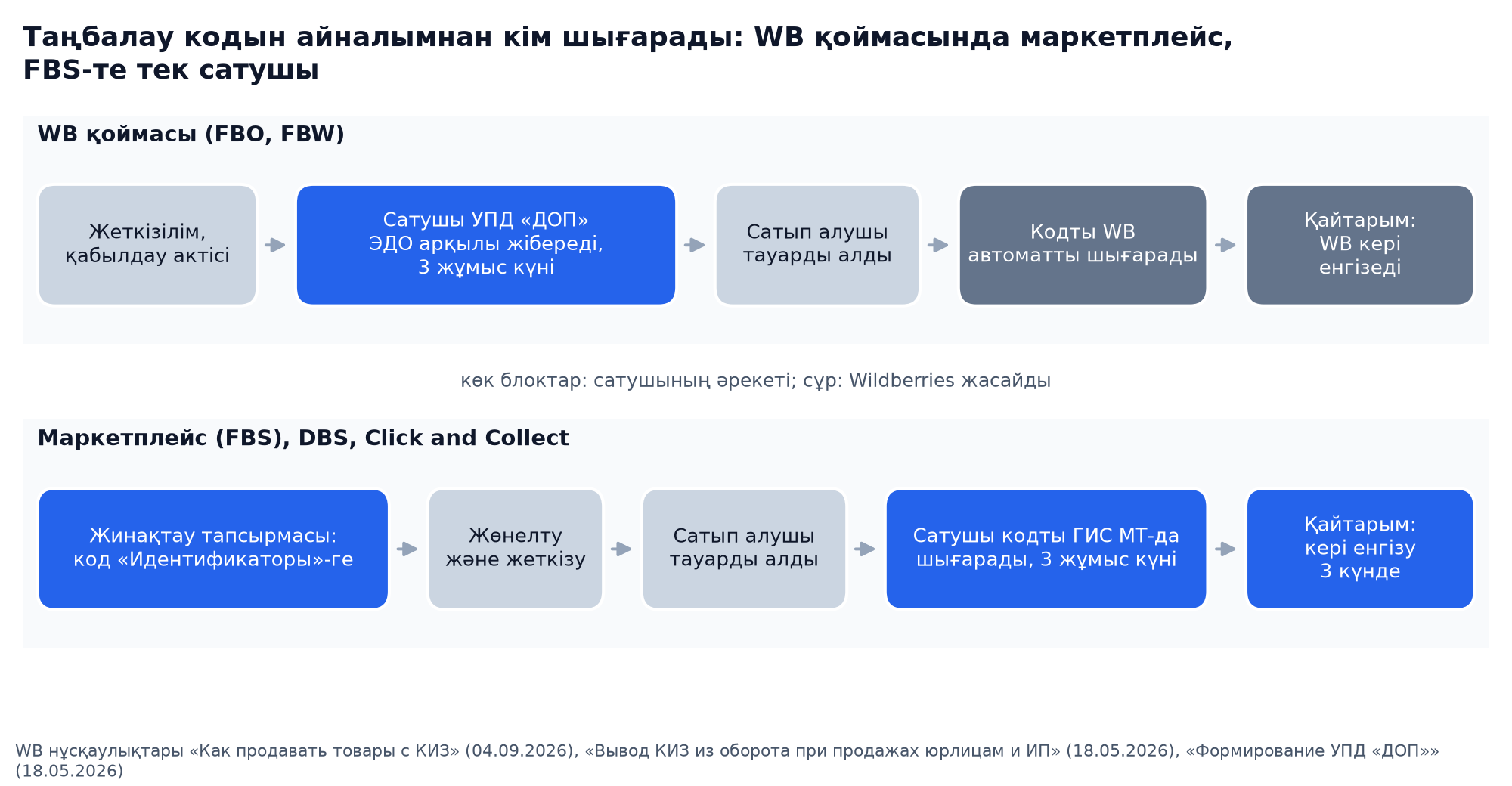 Сызба: Wildberries-те таңбалау кодын айналымнан кім шығарады, WB қоймасында кодты УПД ДОП-тан кейін маркетплейс өшіреді, FBS-те сатушы 3 жұмыс күні ішінде