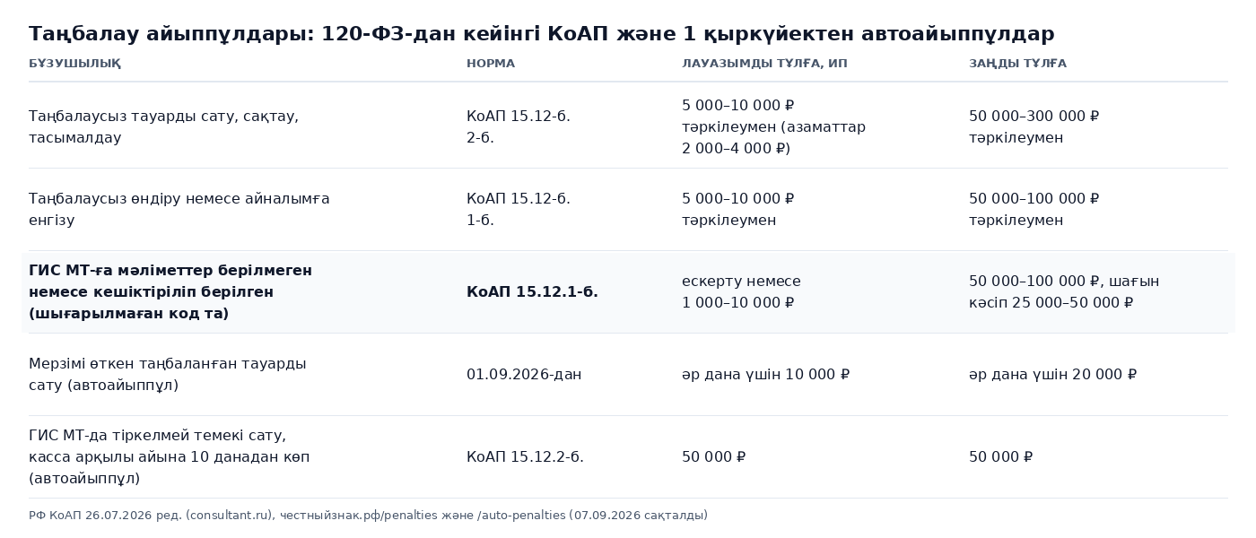 «Честный знак» таңбалауын бұзғаны үшін КоАП-тың 15.12 және 15.12.1-баптары бойынша айыппұлдар мен 2026 жылғы 1 қыркүйектен бастап автоайыппұлдар кестесі