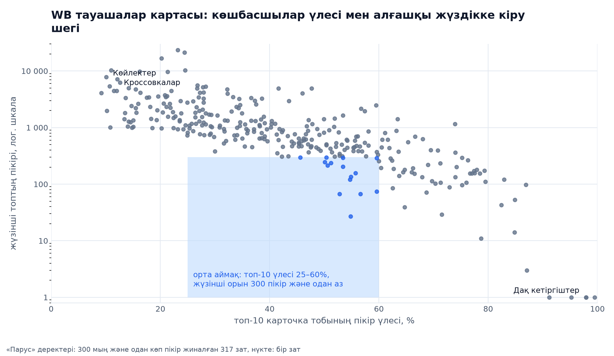 WB тауар нишелерінің картасы: көлденеңінен алғашқы онның үлесі, тігінен жүзінші тауардың пікірлер саны, 25–60 % және 300 пікірге дейінгі орта аймақ бөлектелген