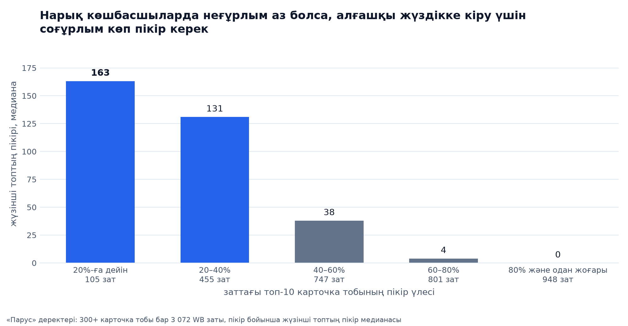 Алғашқы ондықтың үлесі бойынша жүзінші тауардағы пікірлер медианасы: үлесі 20%-ға дейін болғанда 163, 20–40%-да 131, 40–60%-да 38, 60–80%-да 4, 80% және одан жоғары болғанда 0